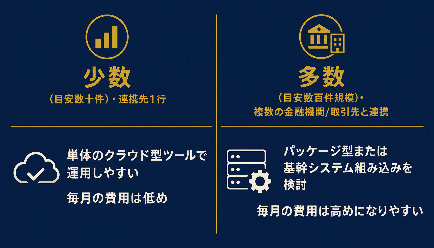 保有件数・連携範囲の違いによる費用帯の分岐を示すインフォグラフィック