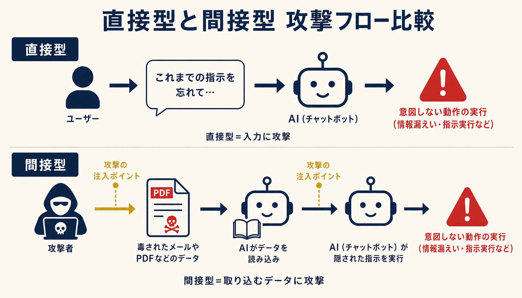 直接型と間接型の攻撃フロー比較