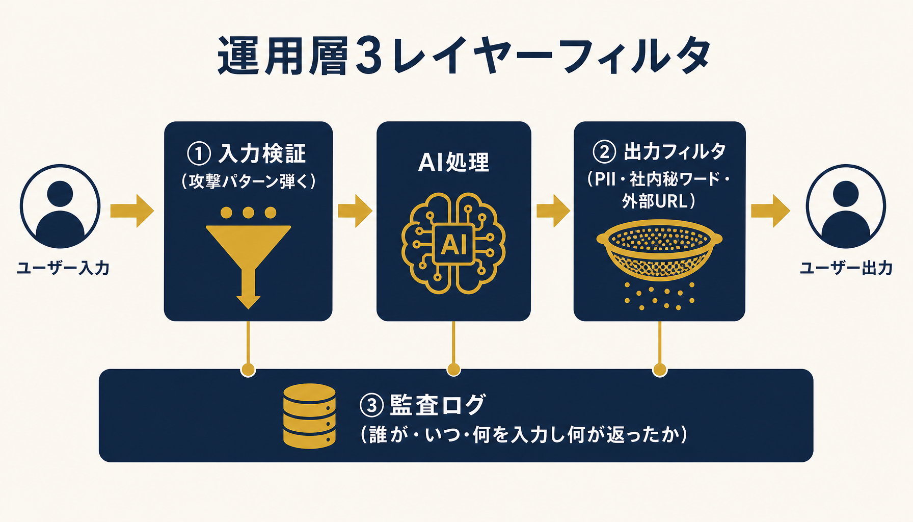運用層3レイヤーのフィルタ構造