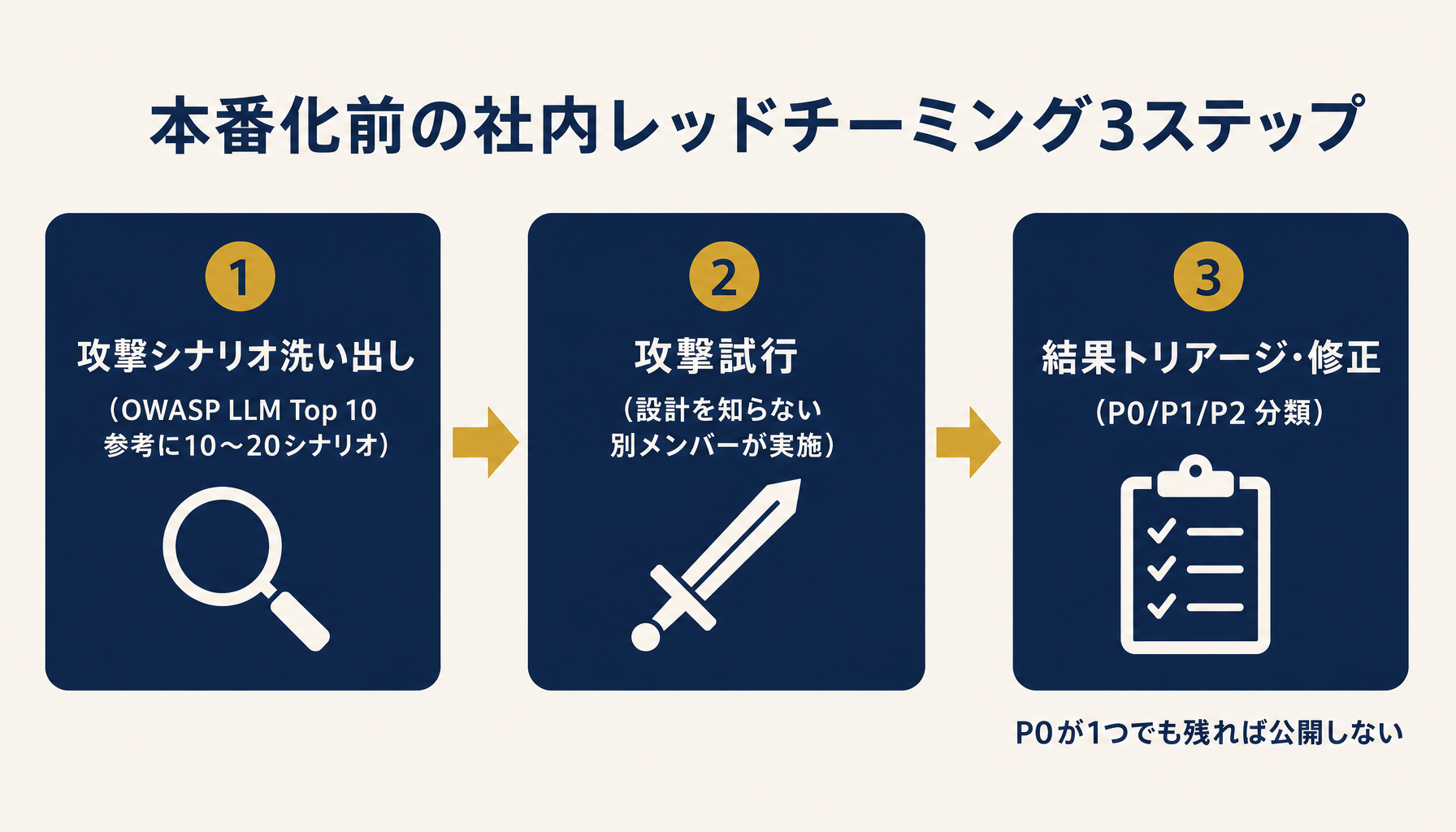 レッドチーミング3ステップ手順