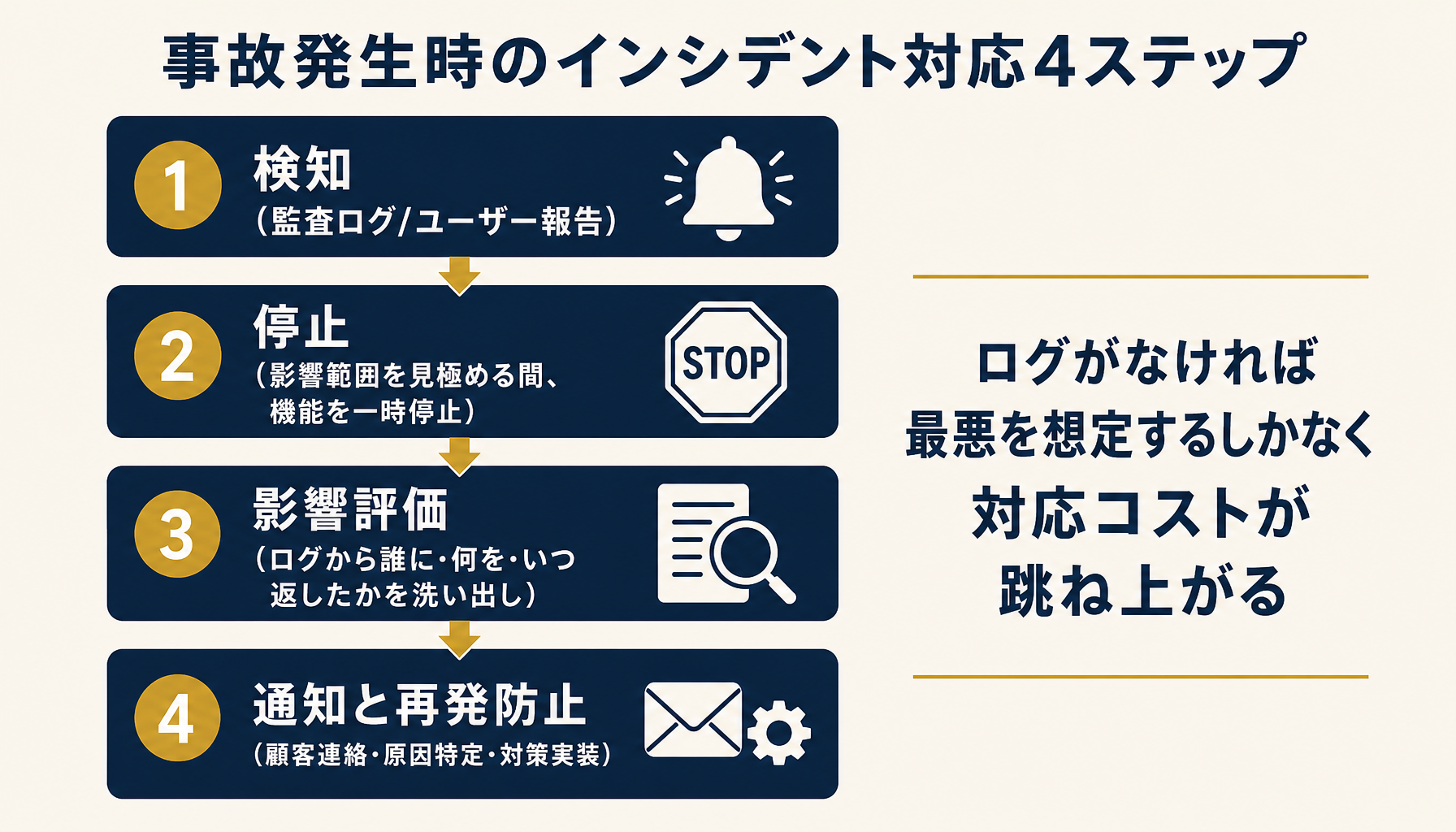 インシデント対応4ステップ型