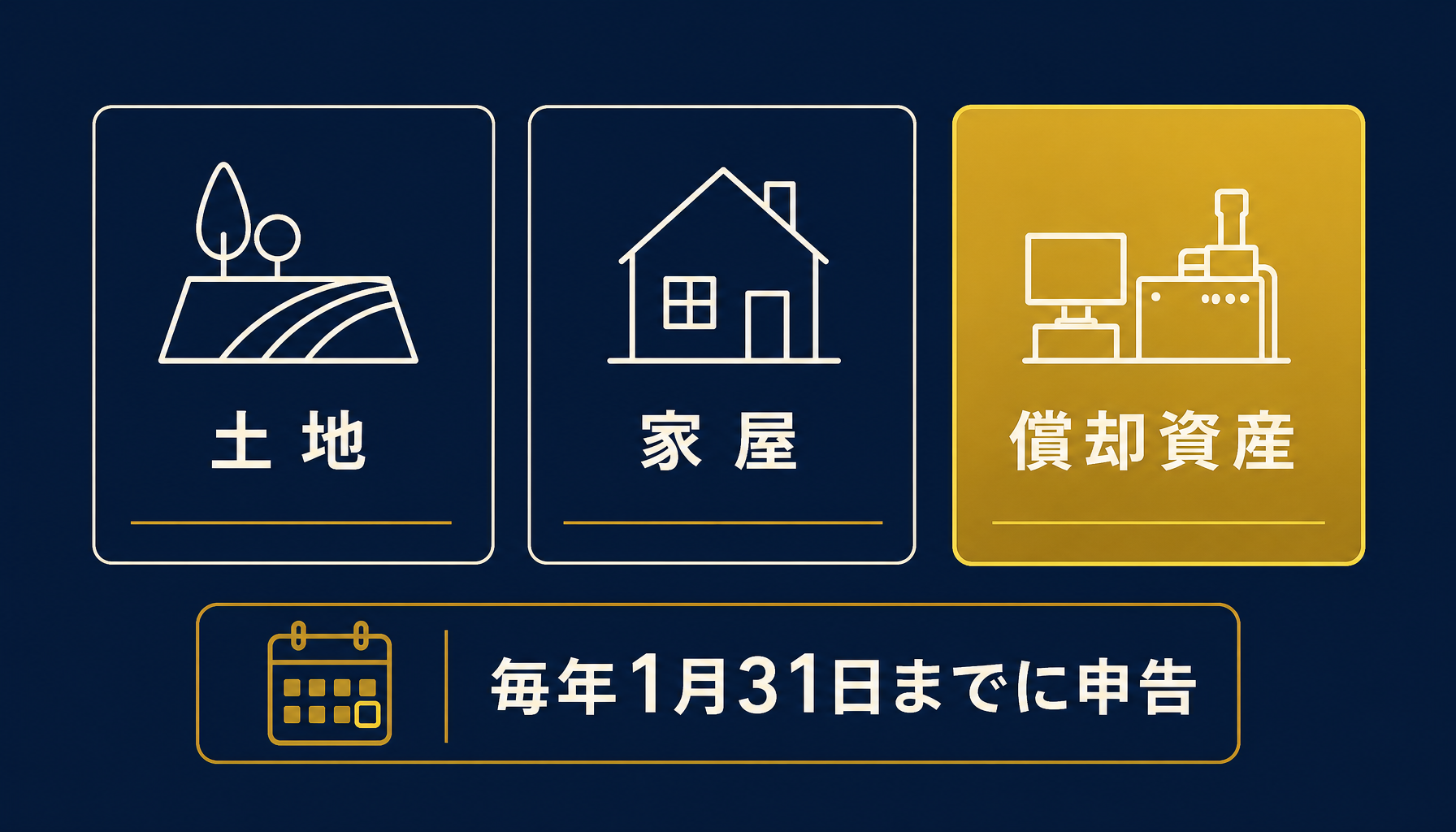 土地・家屋・償却資産の3分類と1月31日の申告期限を示す図