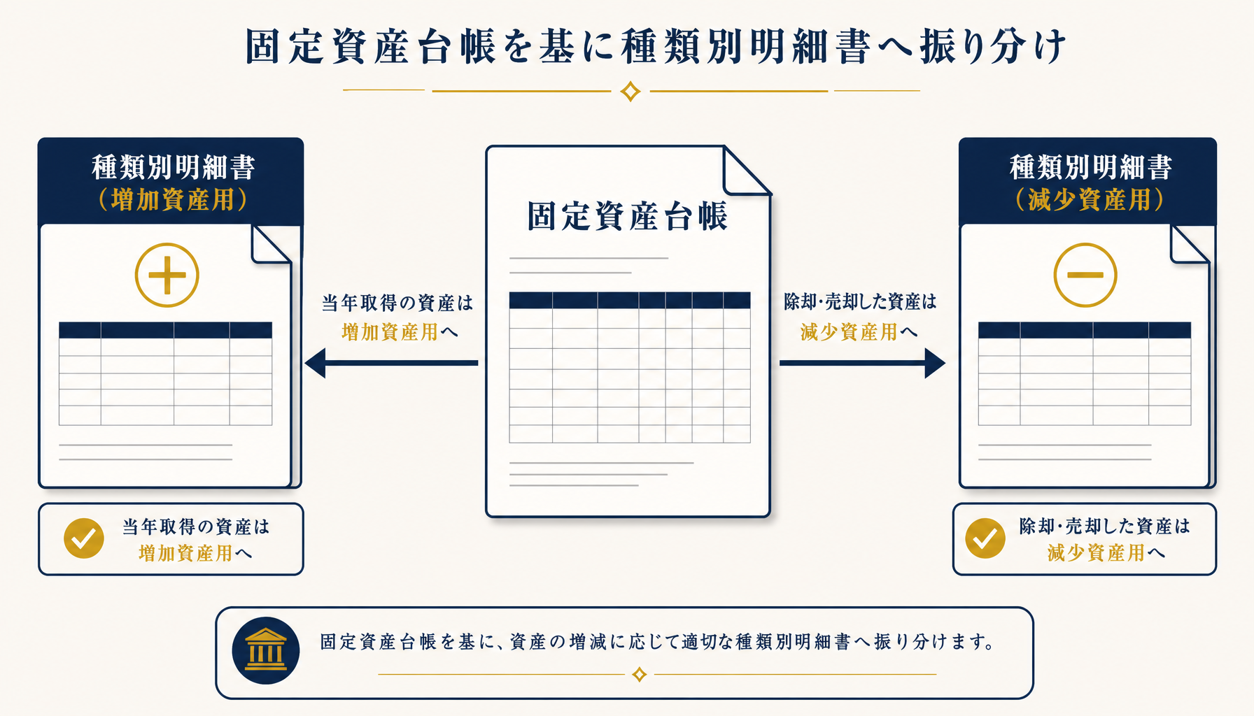 固定資産台帳から種類別明細書（増加資産用・減少資産用）への転記フローを示す図解