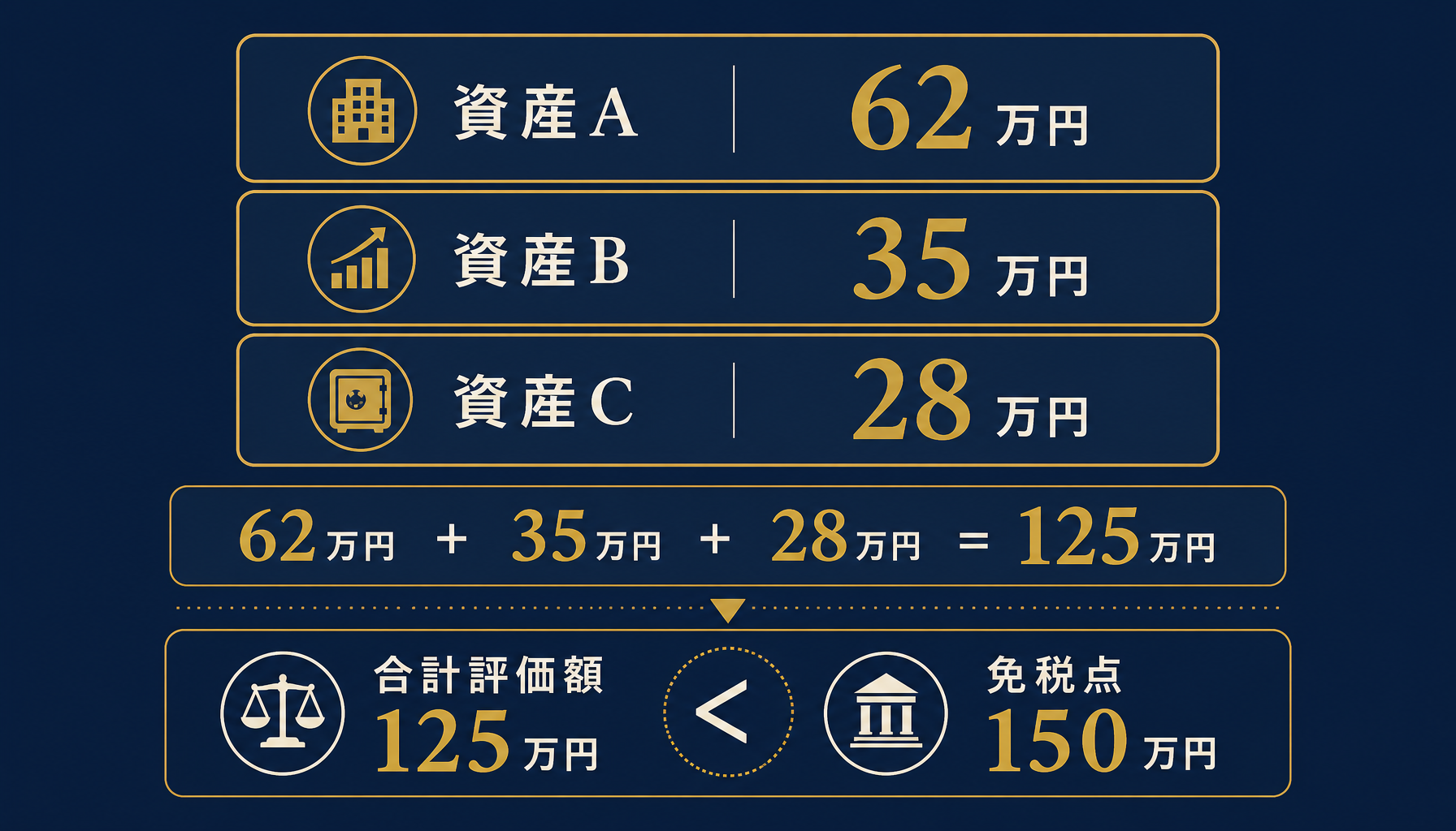 資産評価額の合計と免税点150万円の判定を示す計算図