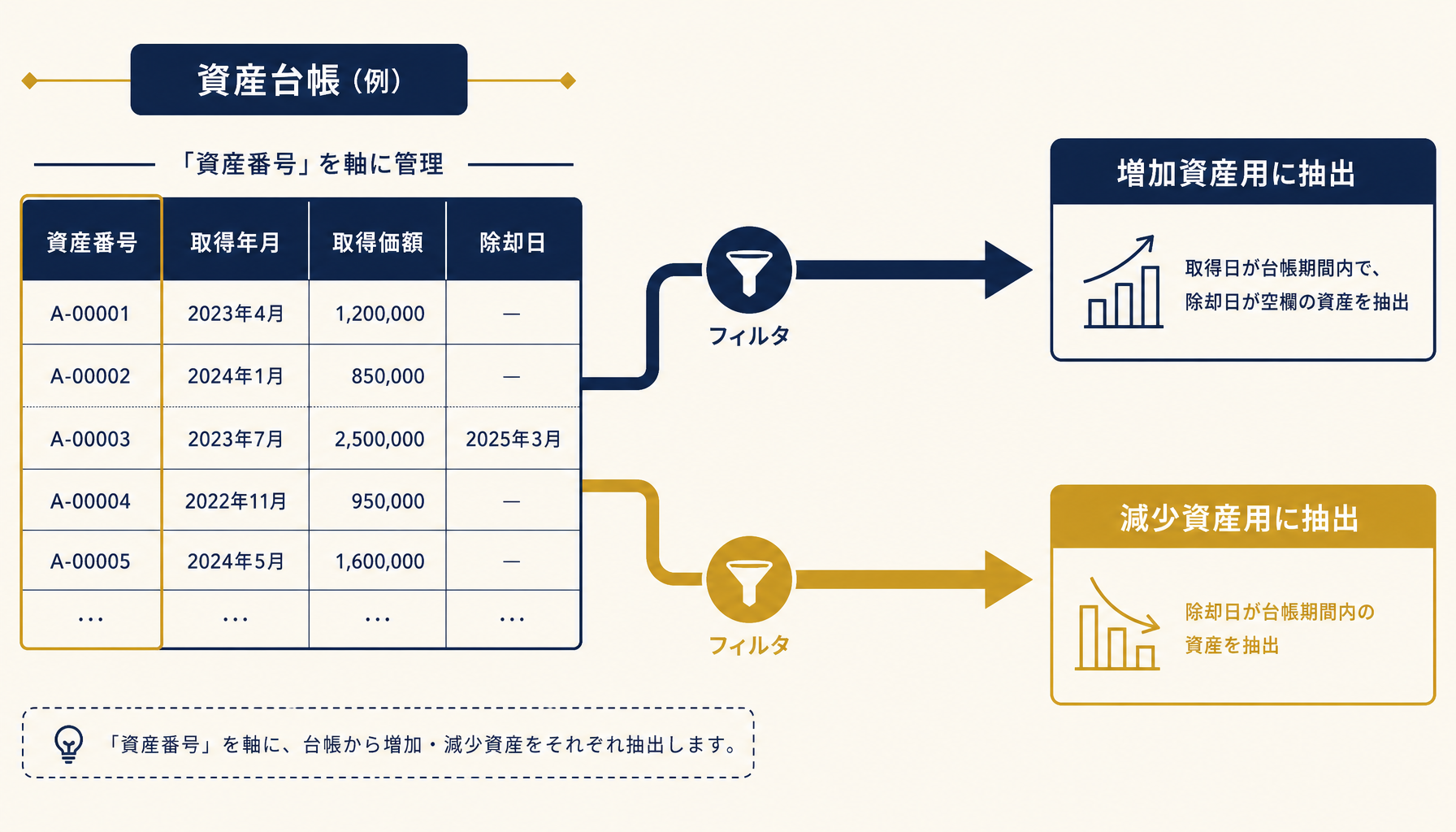 資産番号を軸に増加・減少・残高を紐付ける対策フローを示す図解