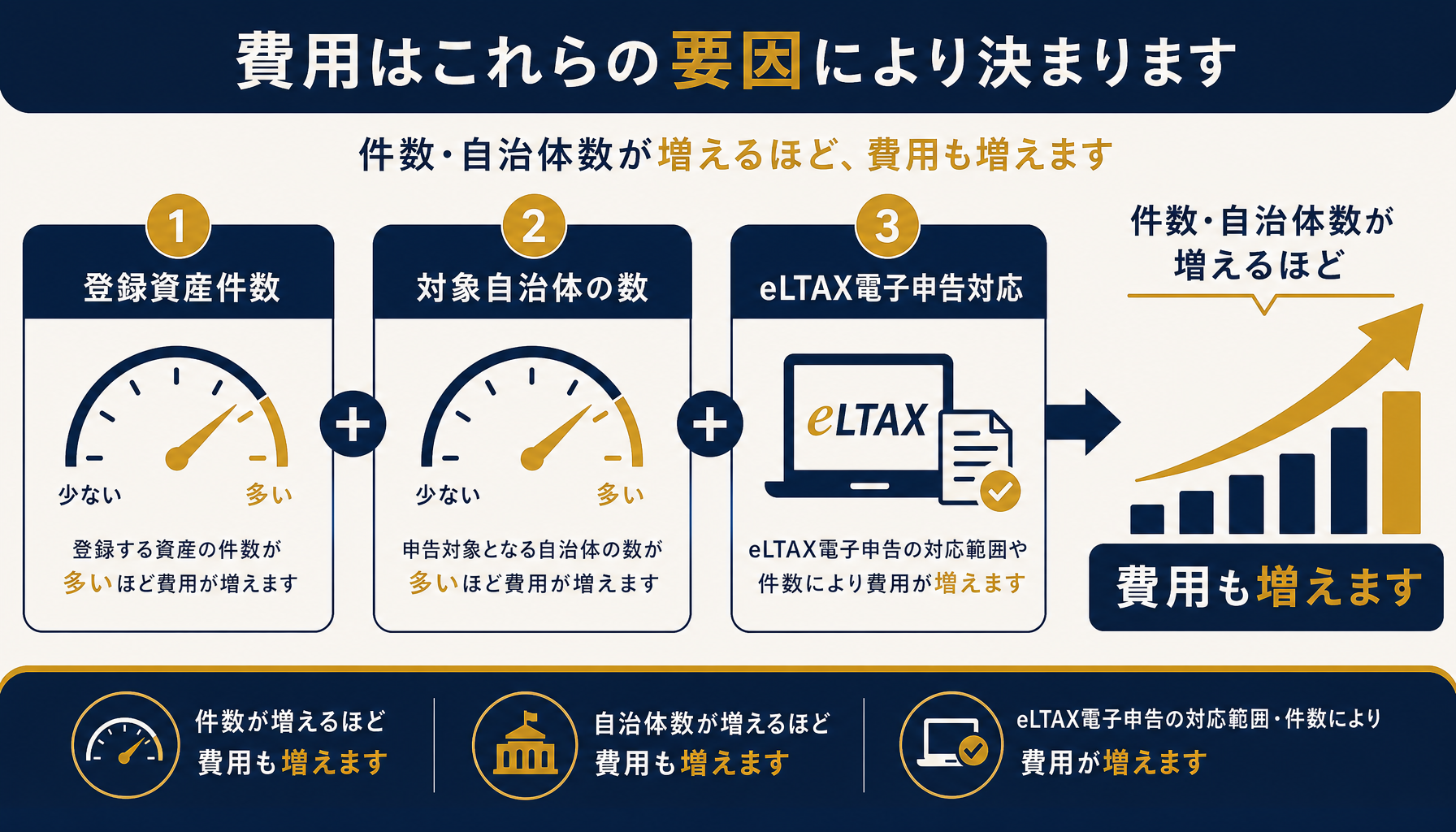 登録資産件数・対象自治体数・eLTAX電子申告対応の3つの変動要因を示す図