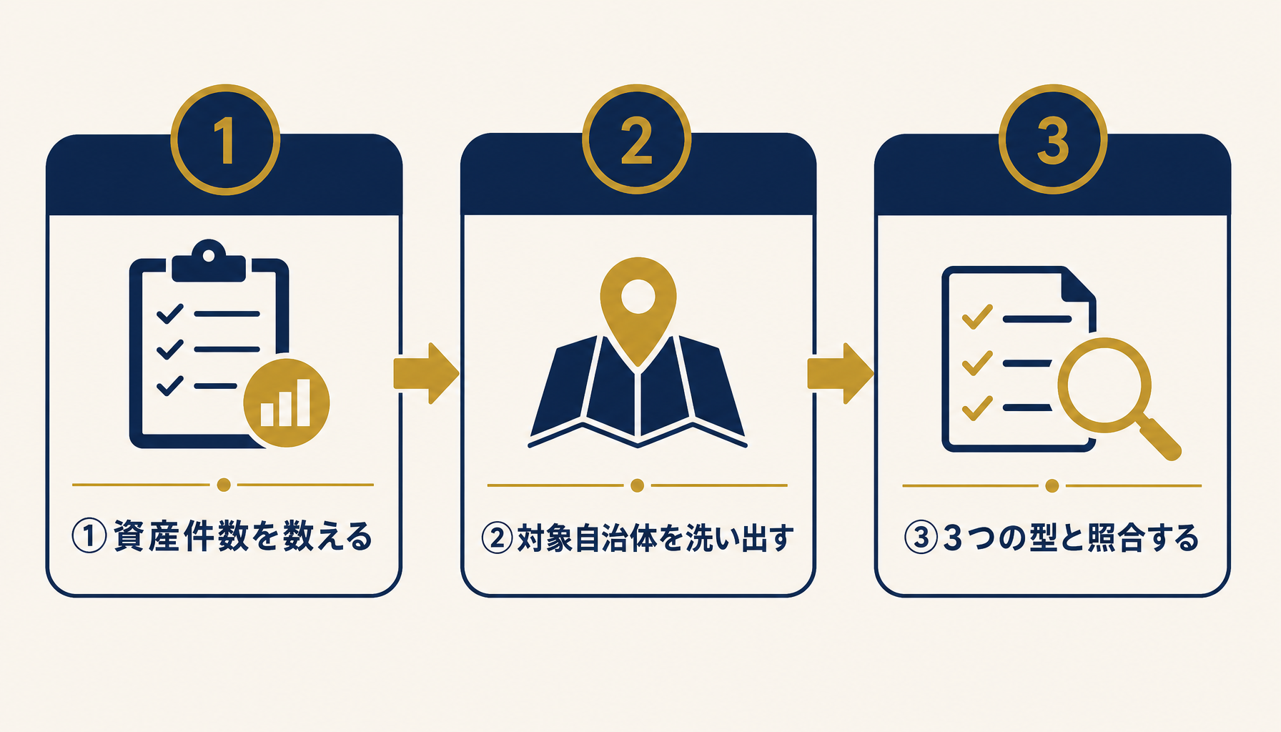 資産件数を数える・対象自治体を洗い出す・3つの型と照合するという3ステップのフロー図