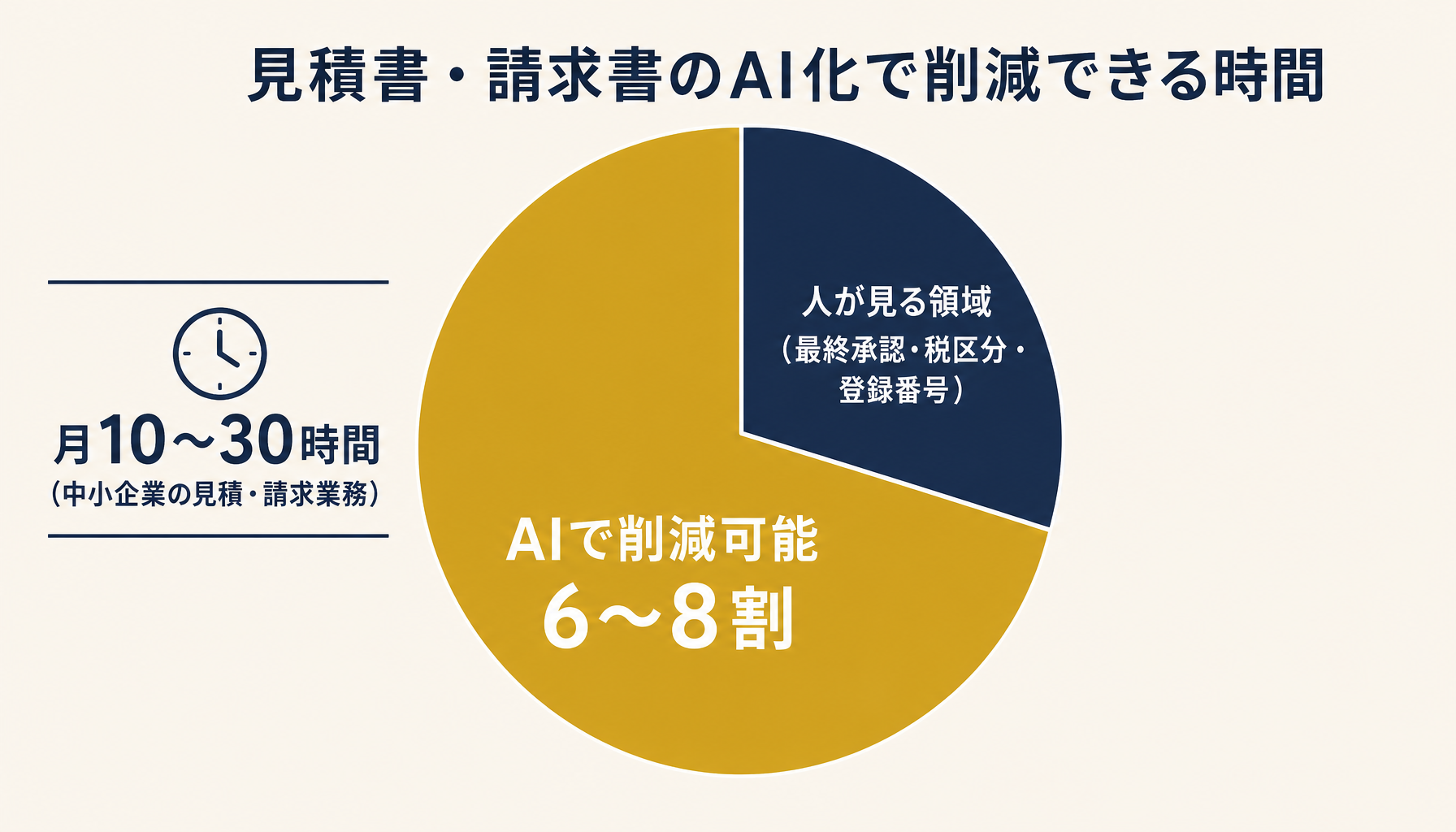 見積書・請求書のAI化で削減できる時間の全体像
