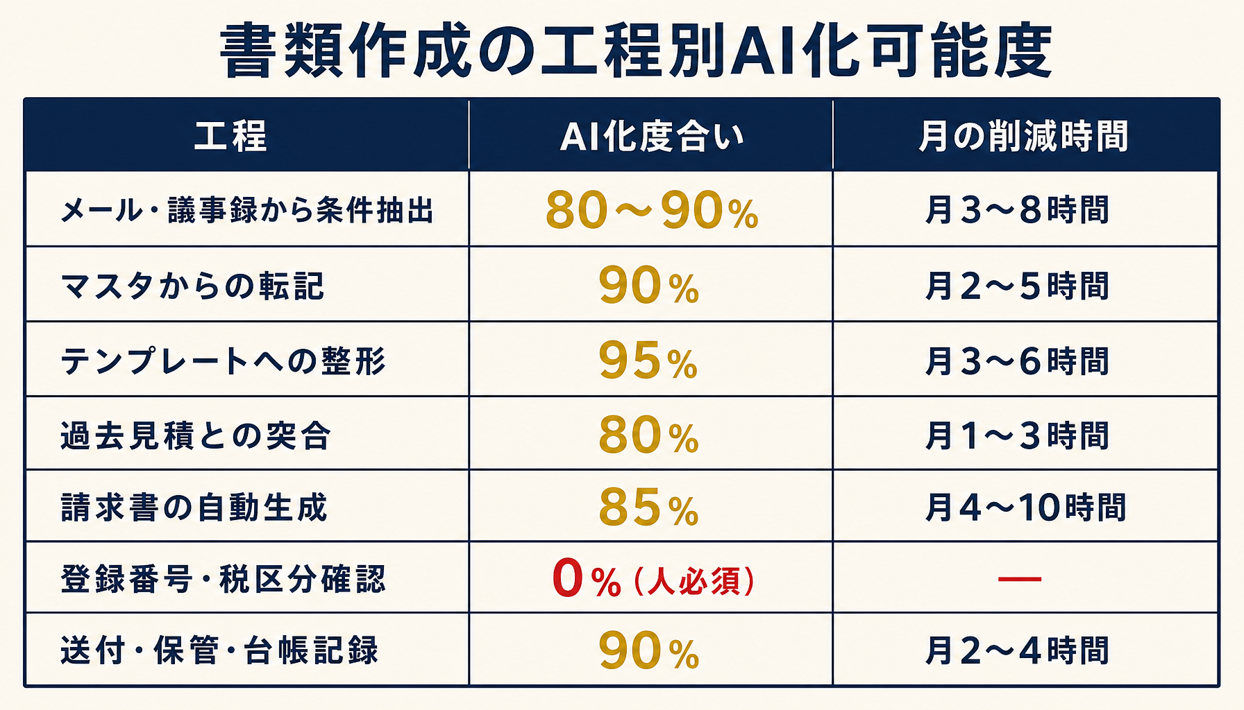 書類作成の工程別AI化可能度マップ