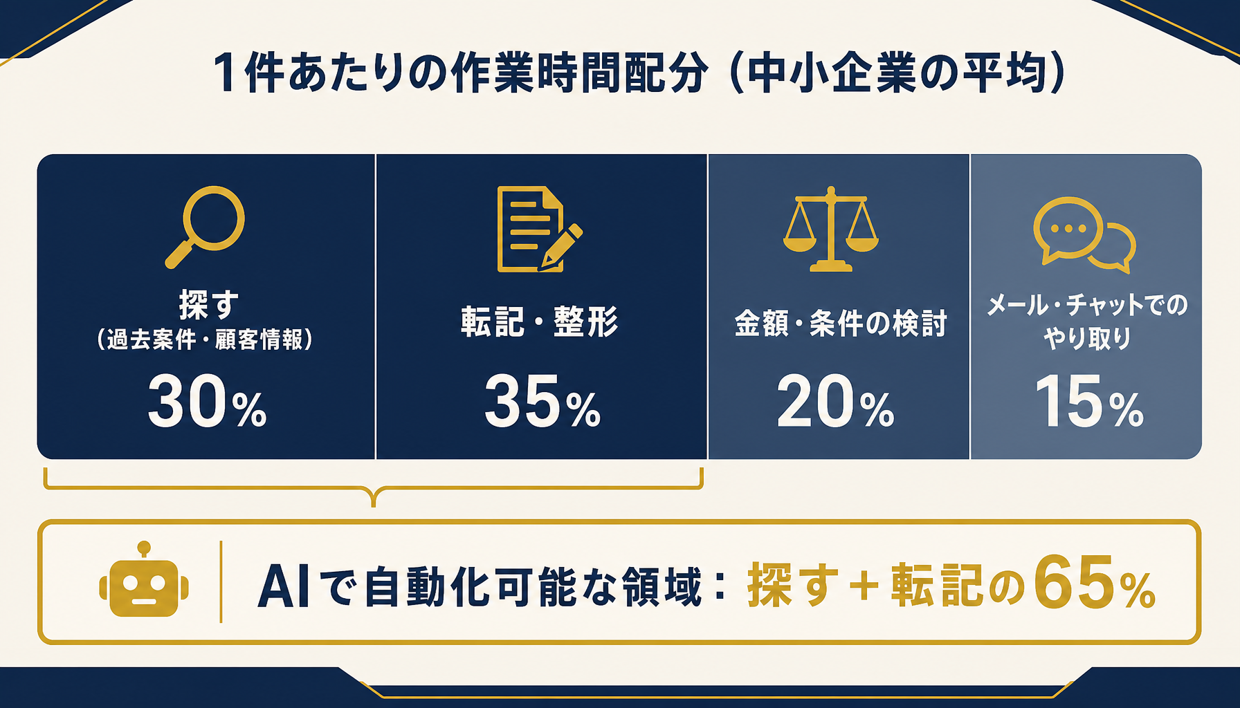 時間配分の内訳と削減可能領域