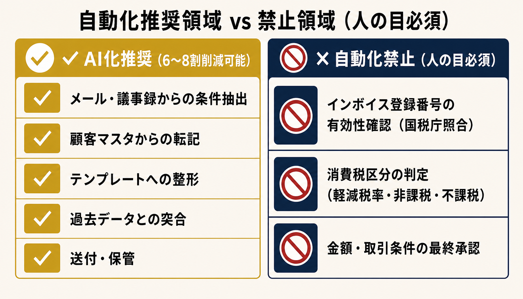 自動化推奨領域と禁止領域のマトリクス