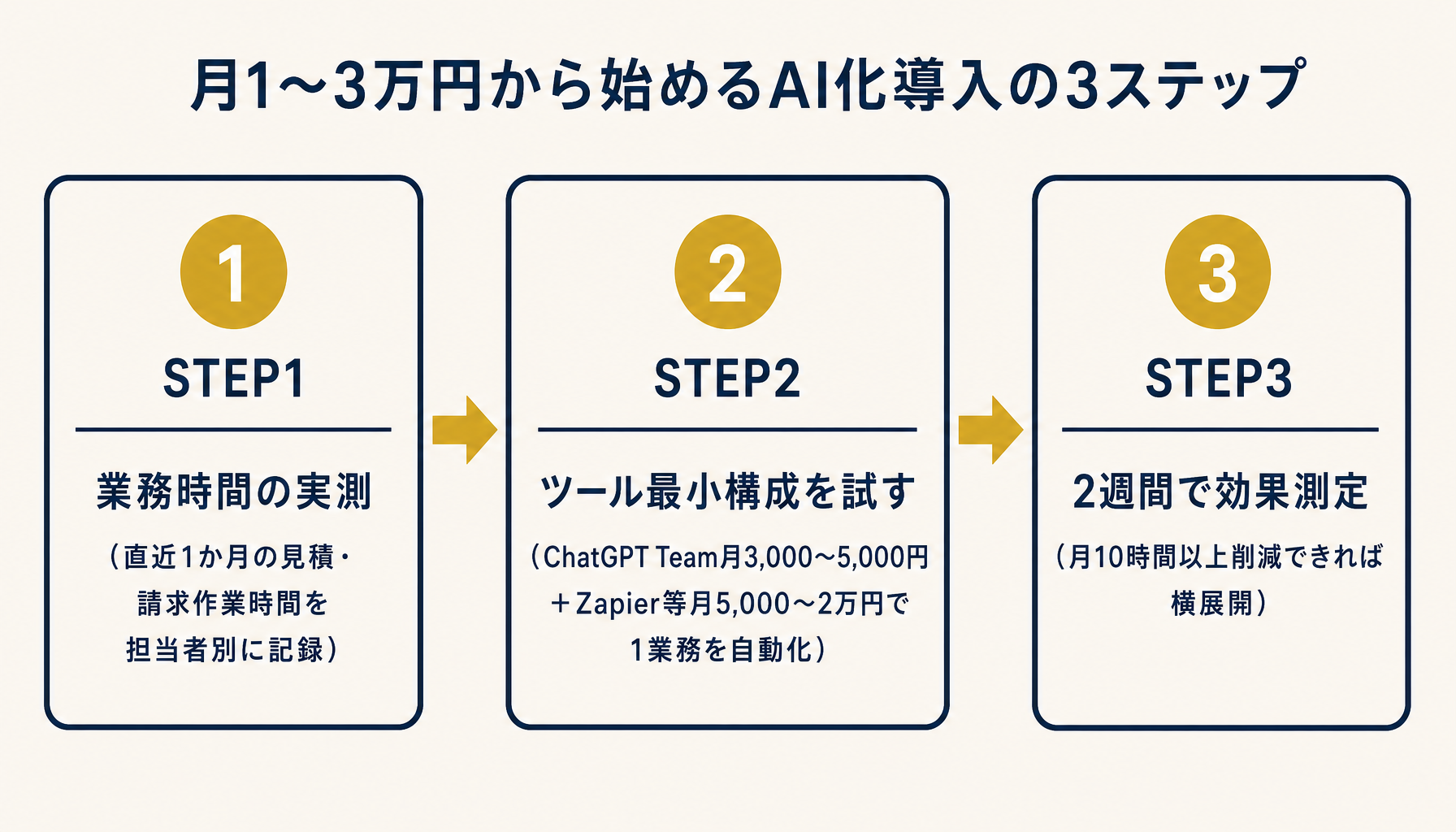 導入3ステップフロー
