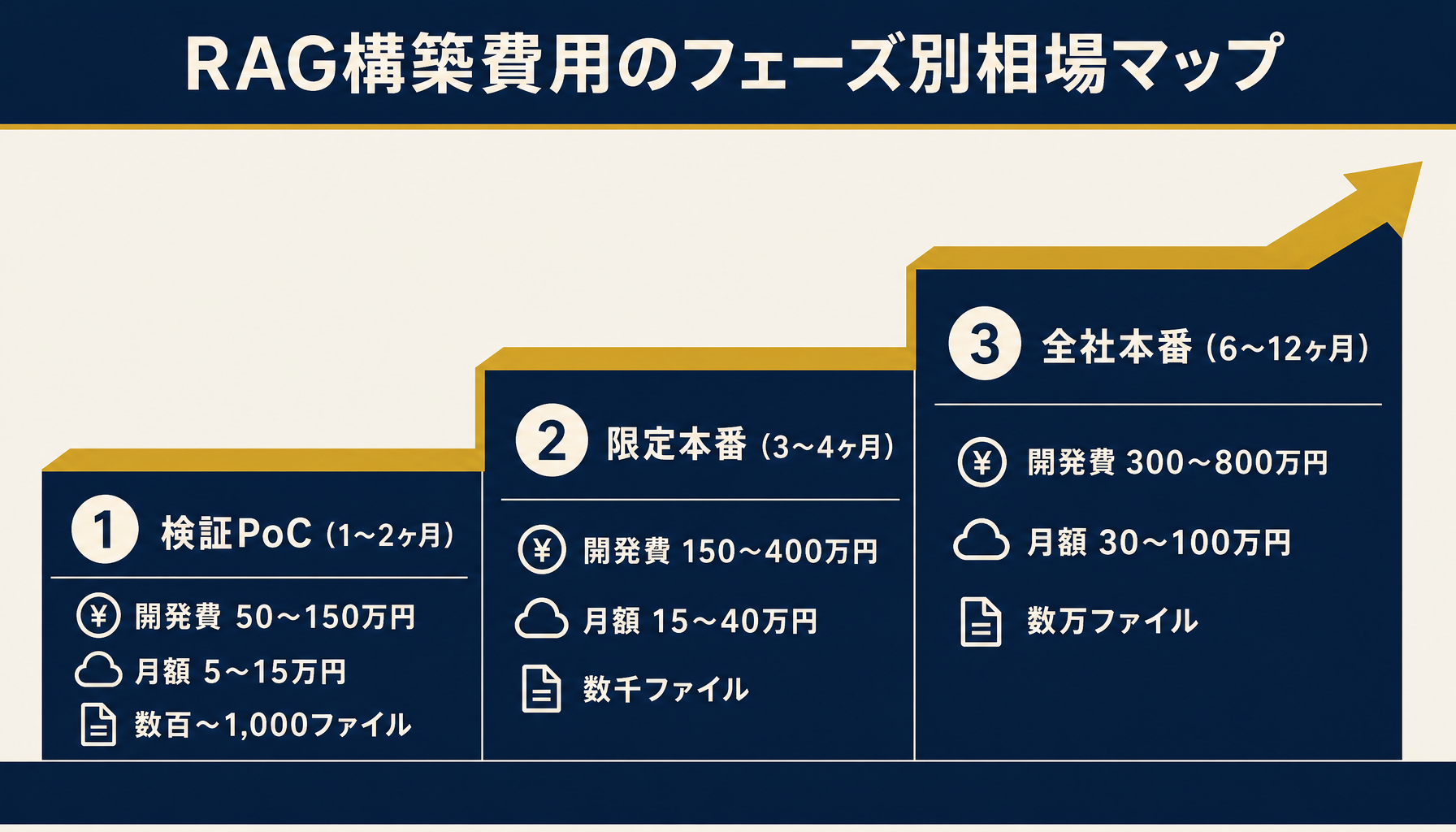 RAG構築費用のフェーズ別相場マップ
