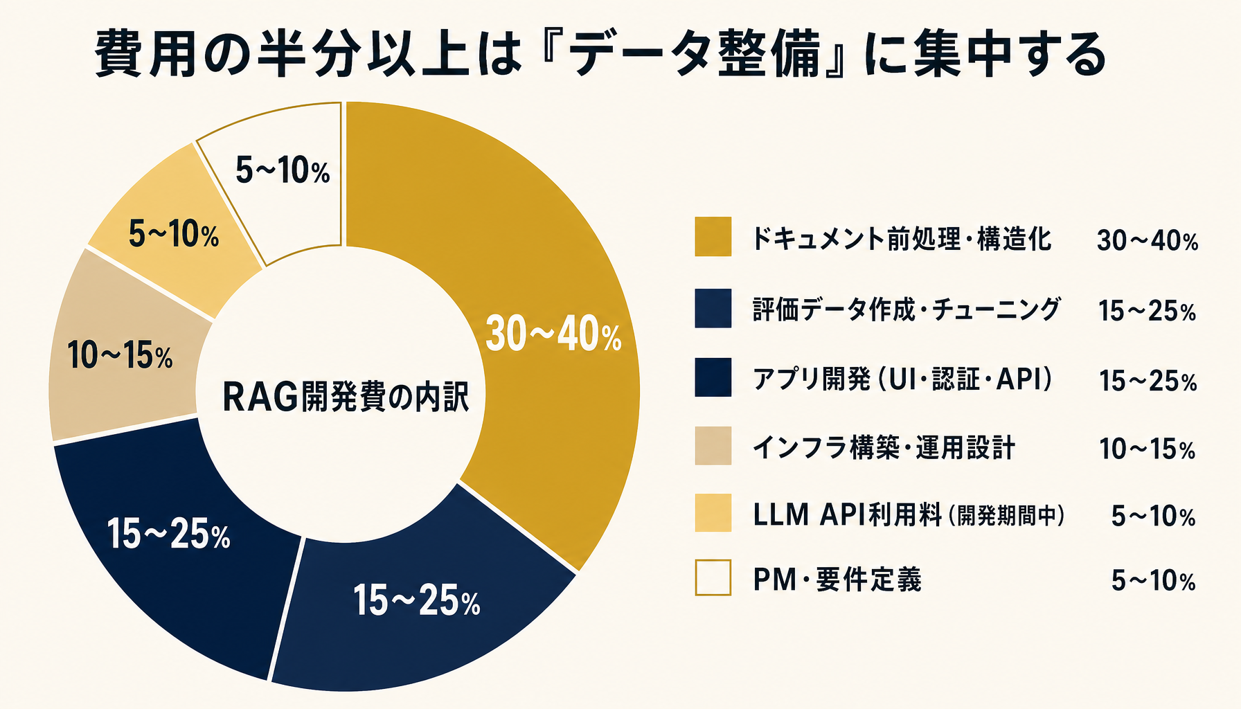 RAG構築費用の内訳とAPI利用料の比率