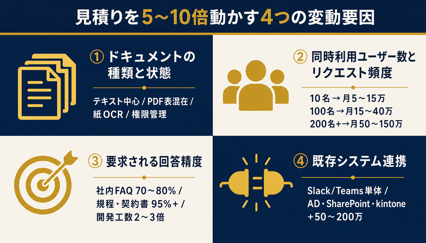 RAG構築費用を左右する4つの変動要因