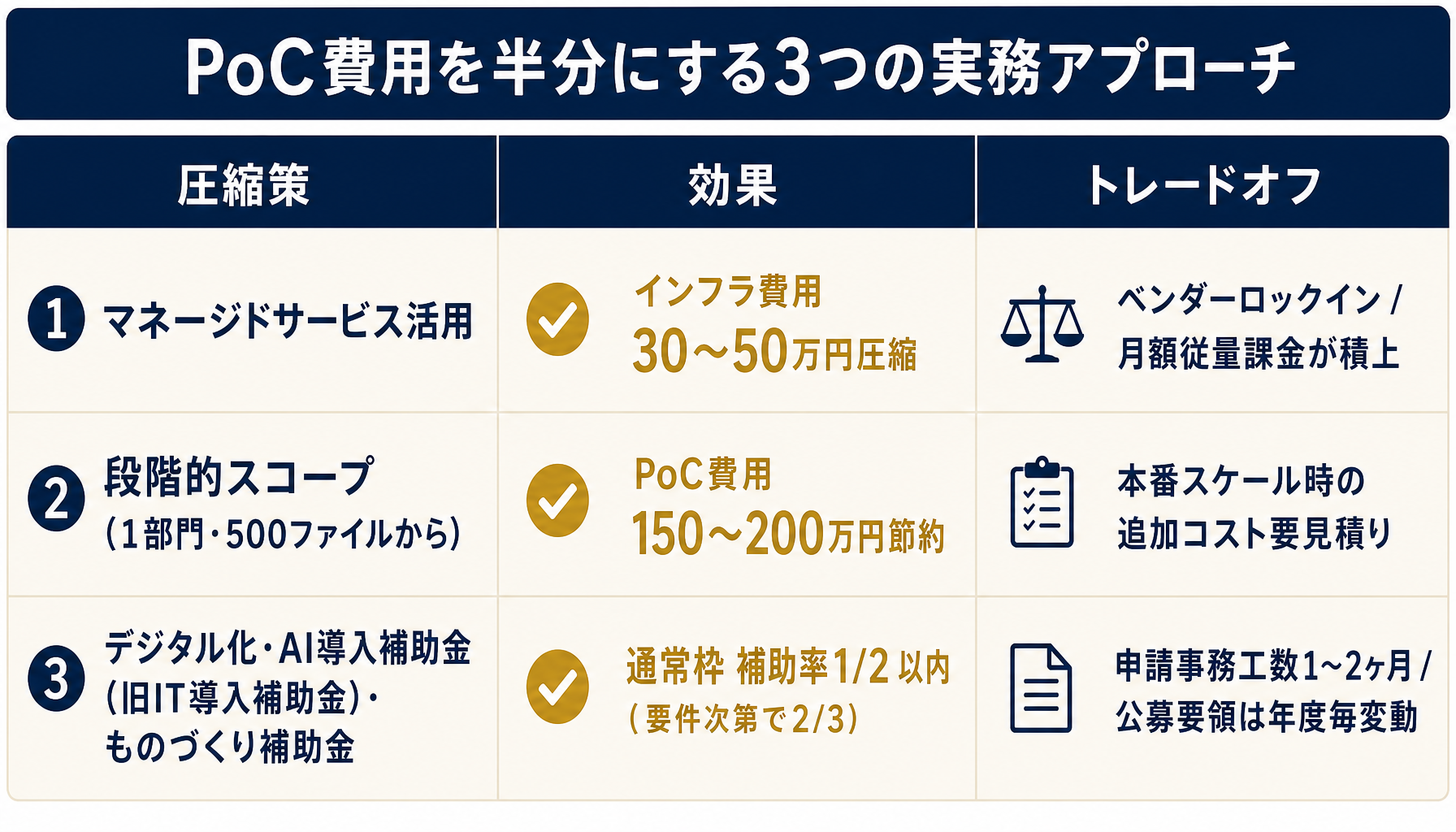 RAG構築費用を圧縮する3つのアプローチとトレードオフ