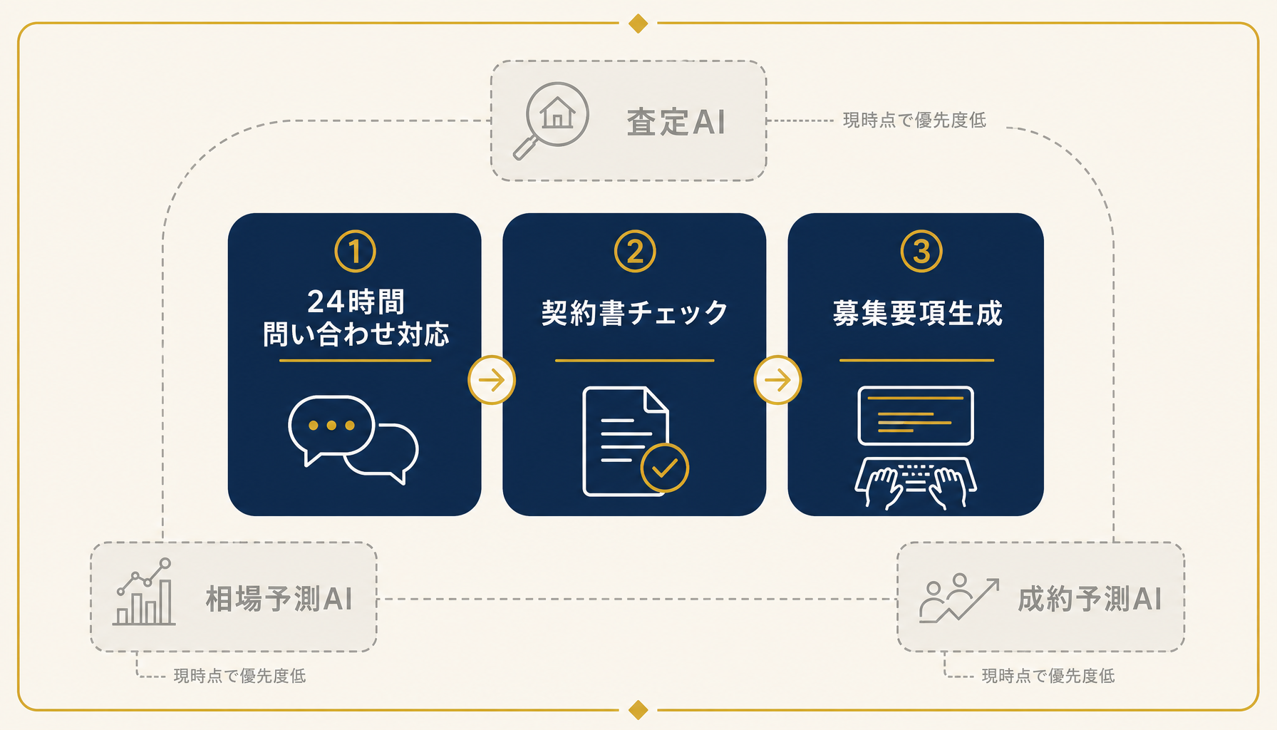 不動産AI活用の全体像と3つの実装可能ユースケース
