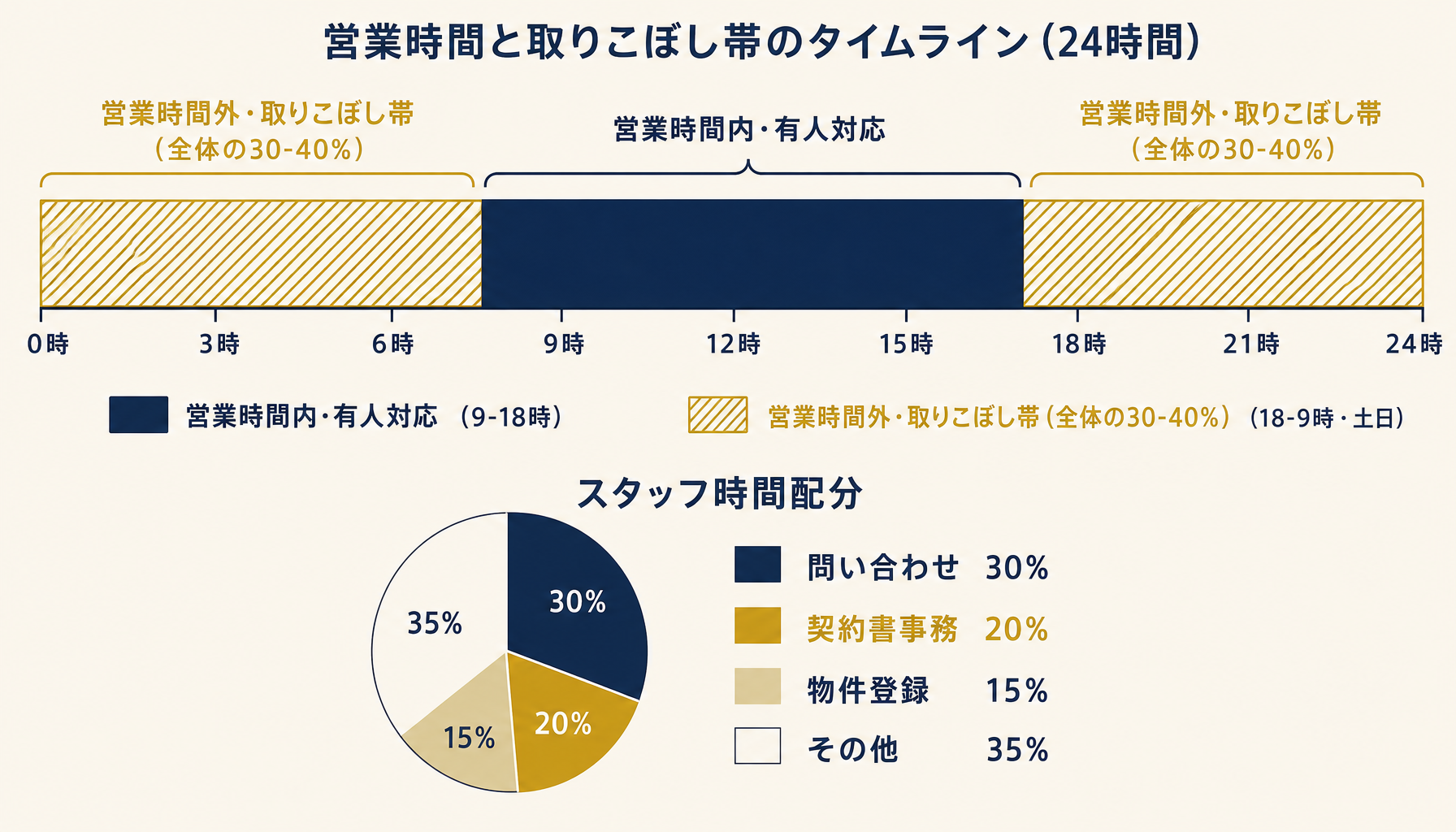 夜間・休日の問い合わせ取りこぼしと事務時間圧迫の構造
