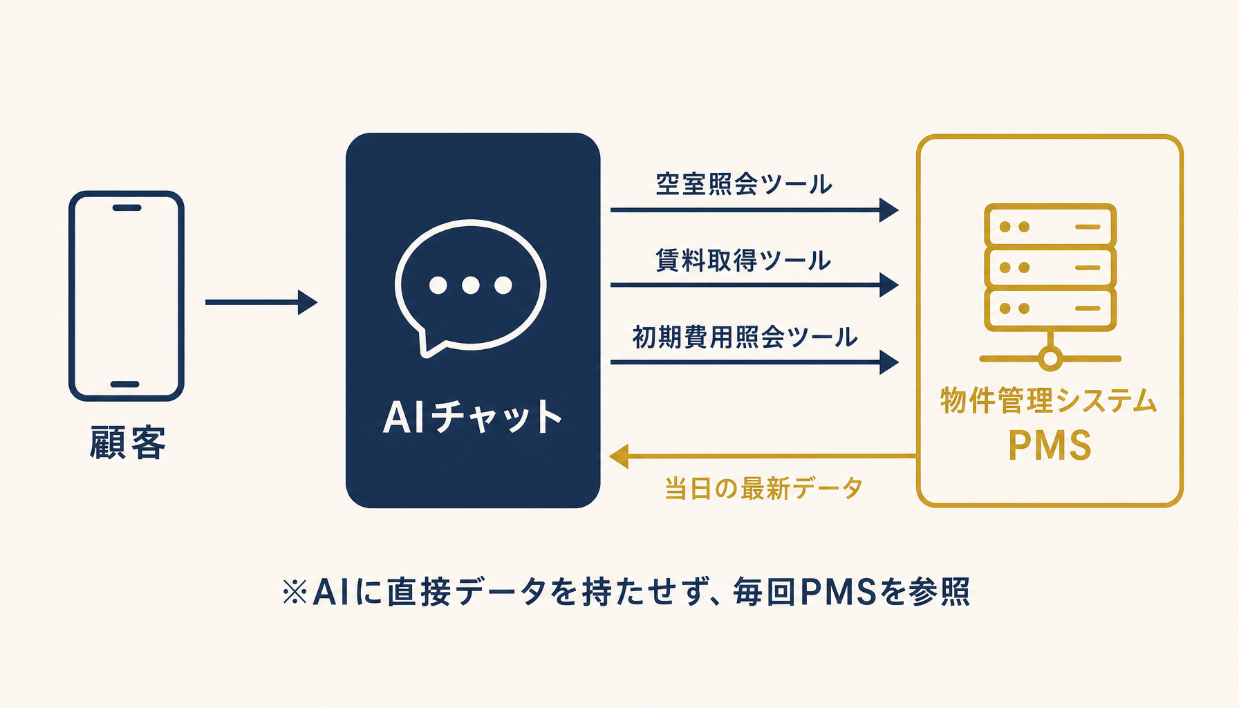 問い合わせAIとPMSのツール呼び出し連携構成図