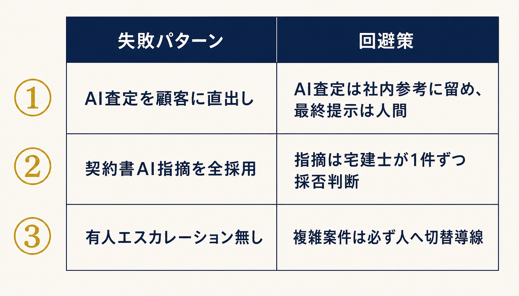 3つの失敗パターンと回避策の対応表