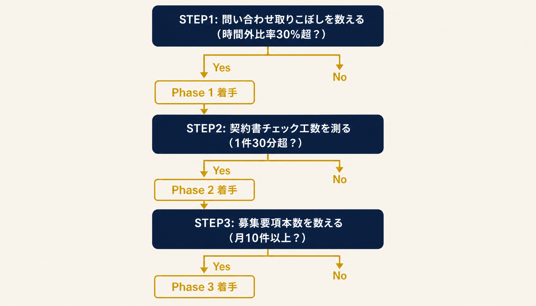 3ステップの導入判断フロー