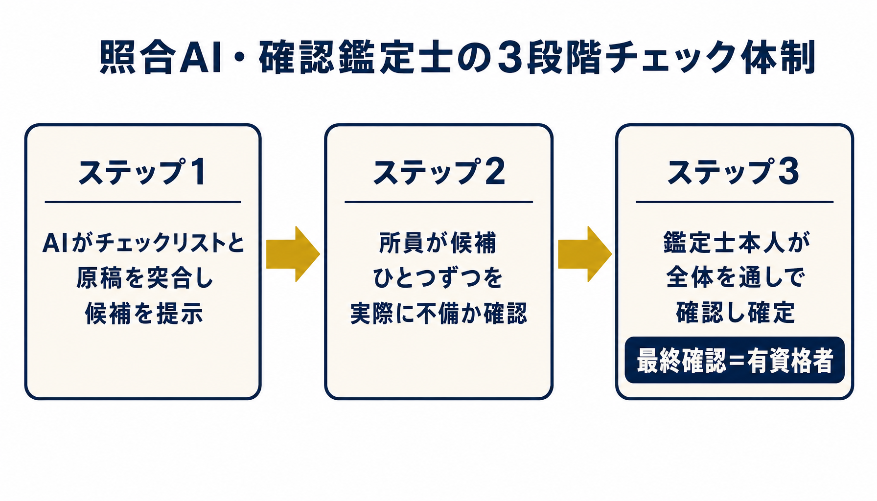 不動産鑑定士がClaude Codeの照合結果を確認する3段階のチェック体制フロー図
