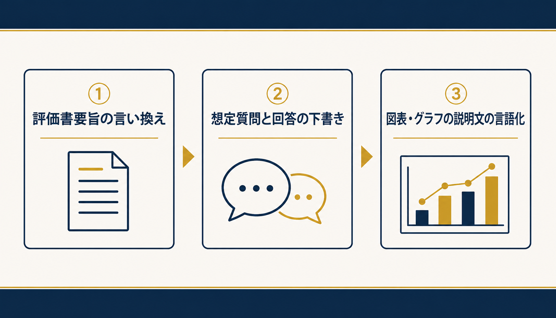 評価書要旨の言い換え・想定質問の下書き・図表説明文の言語化という3つの支援シーンを示すインフォグラフィック