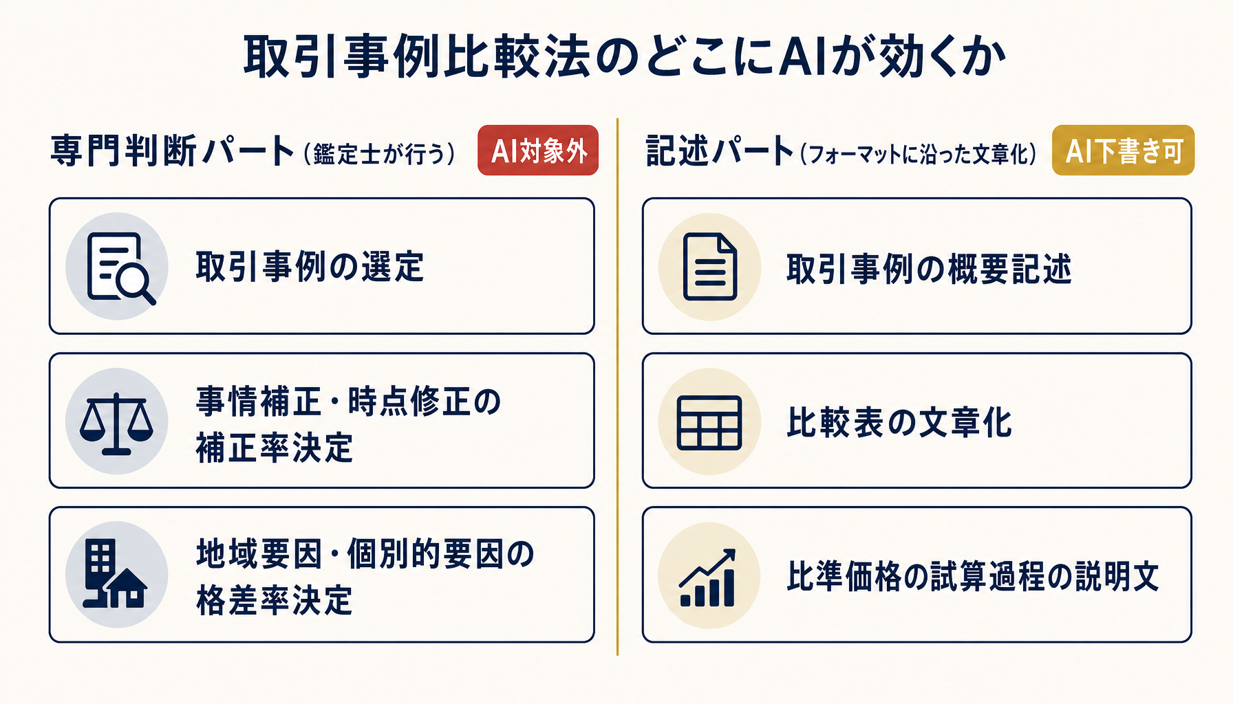取引事例比較法の作業工程を専門判断パートと記述パートに色分けしたインフォグラフィック