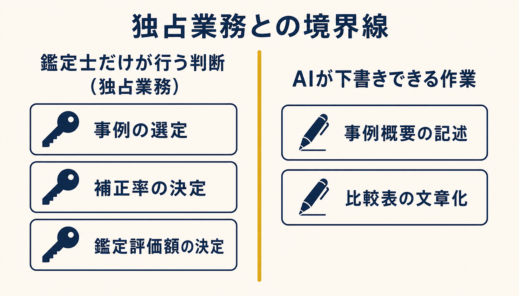 独占業務の判断領域とAIが支援できる記述領域を左右に分けたインフォグラフィック