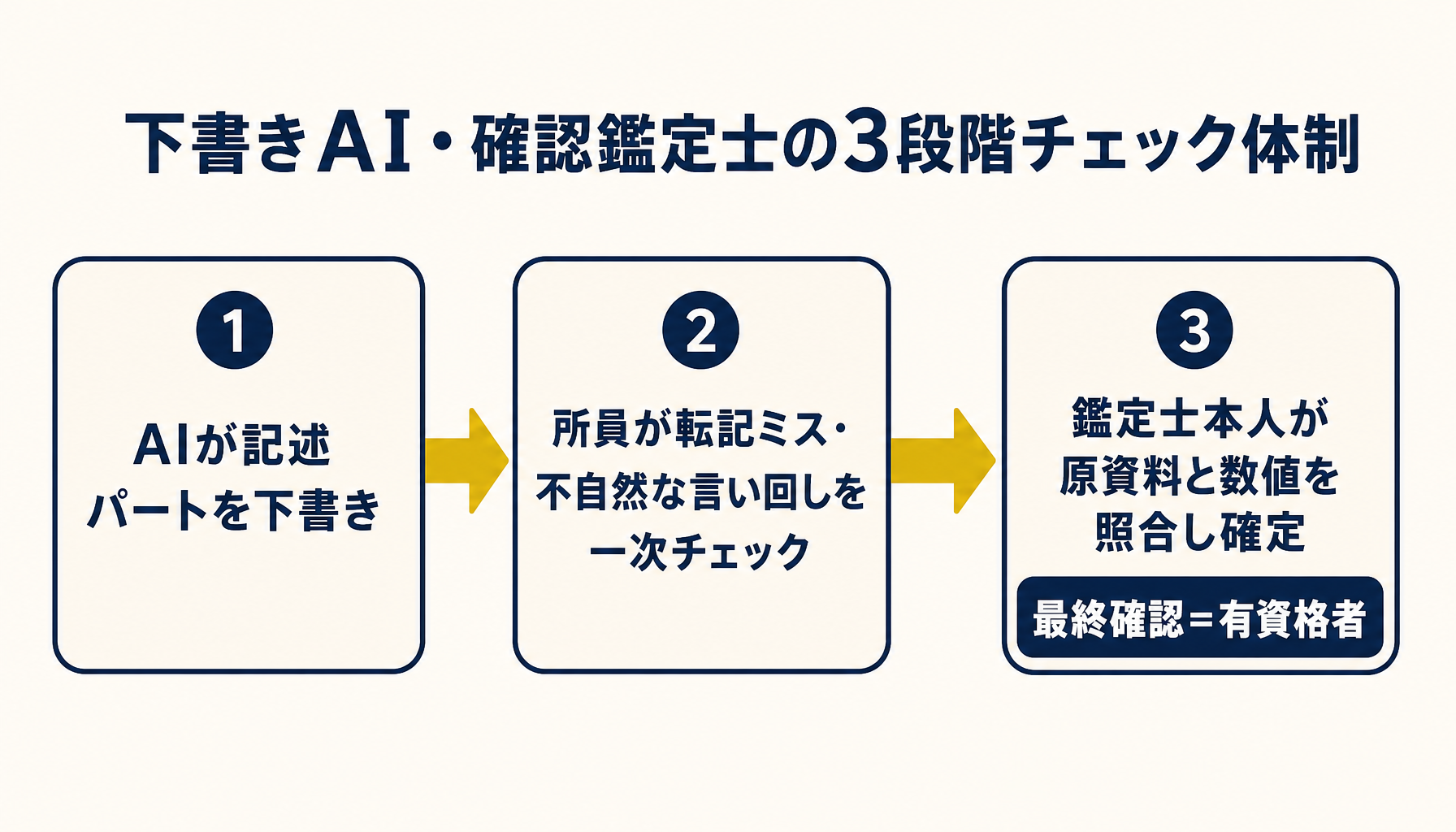 不動産鑑定士がClaude Codeの下書きを確認する3段階のチェック体制フロー図