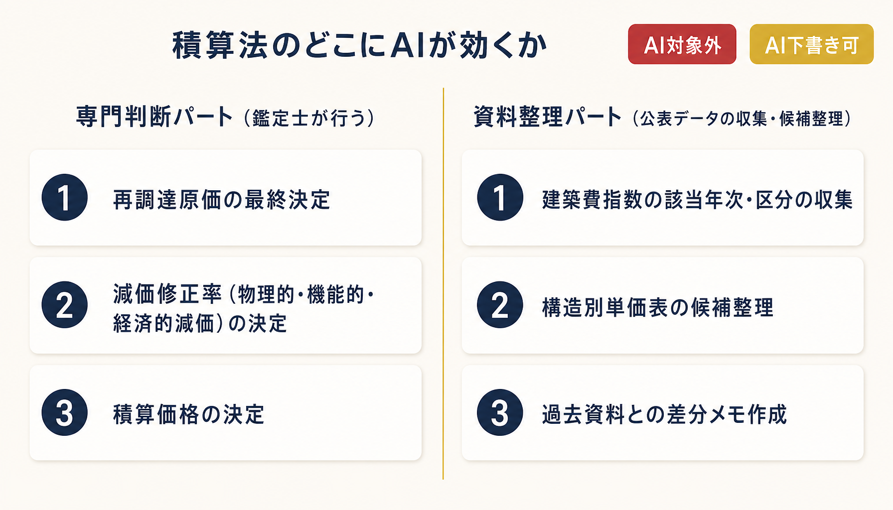 積算法の作業工程を専門判断パートと資料整理パートに色分けしたインフォグラフィック