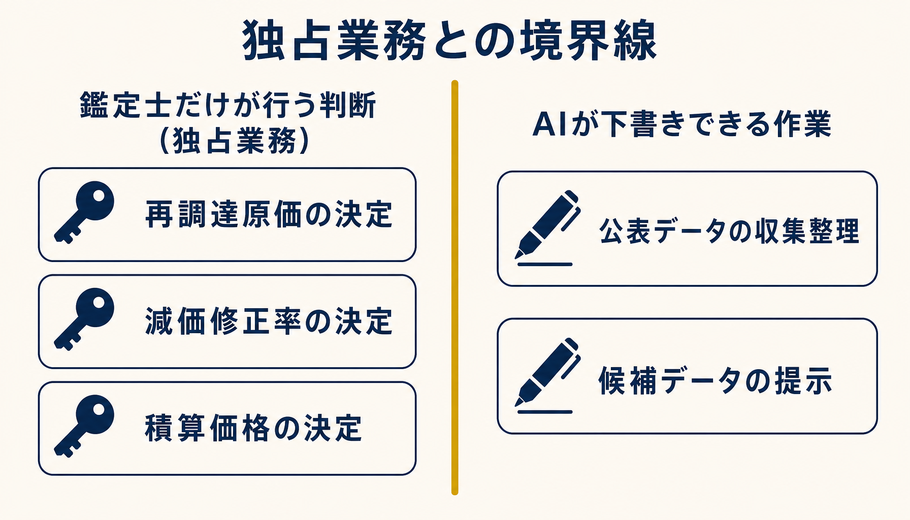 独占業務の判断領域とAIが支援できる資料整理領域を左右に分けたインフォグラフィック