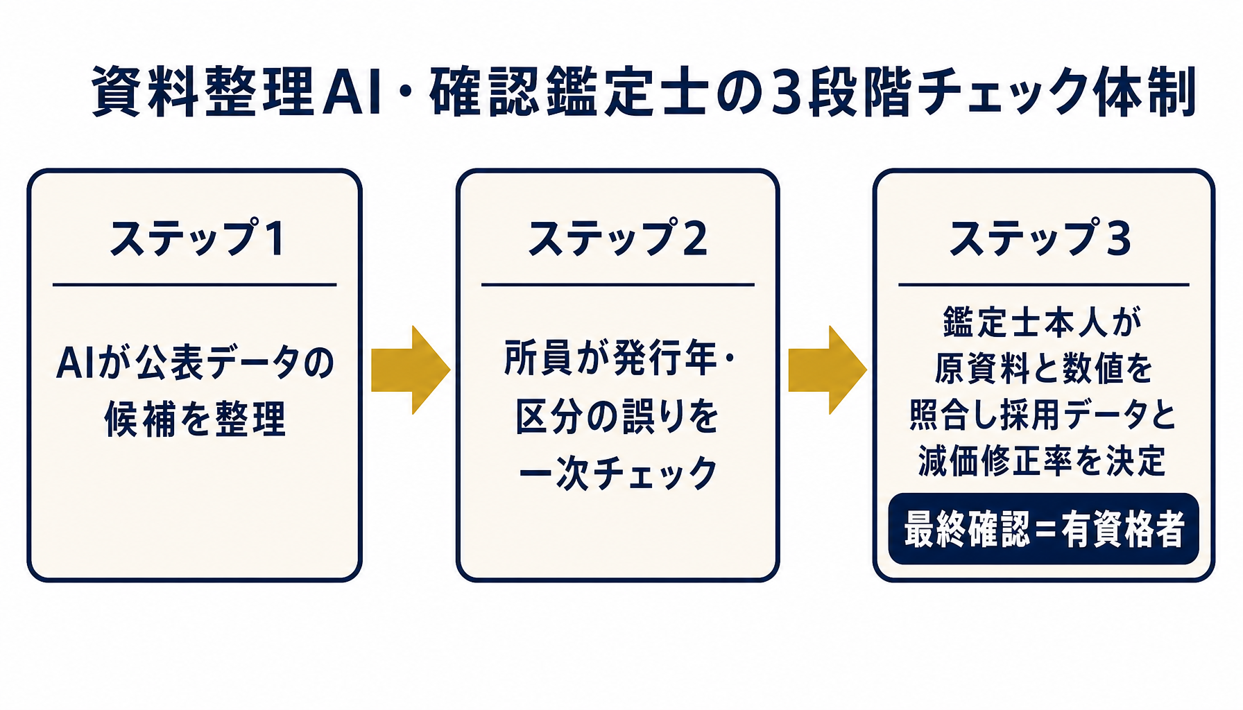 不動産鑑定士がClaude Codeの下書きを確認する3段階のチェック体制フロー図