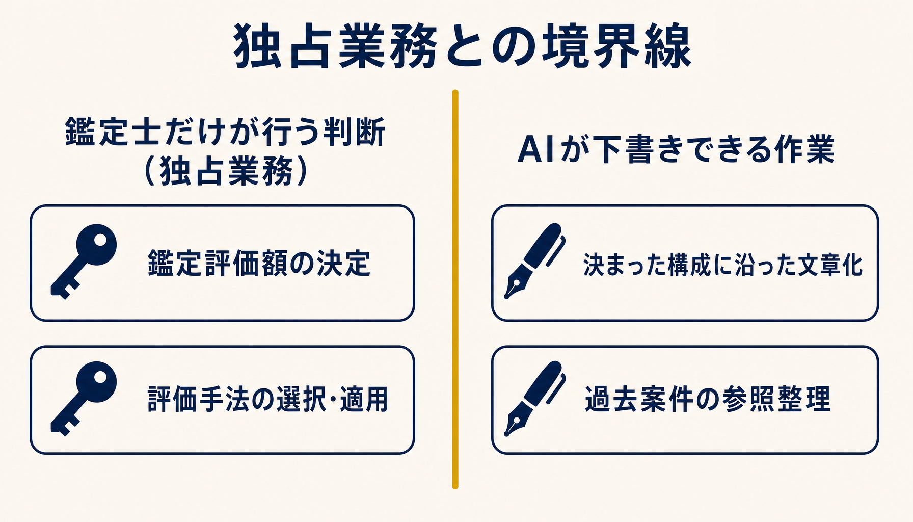 独占業務の判断領域とAIが支援できる定型記述領域を左右に分けたインフォグラフィック