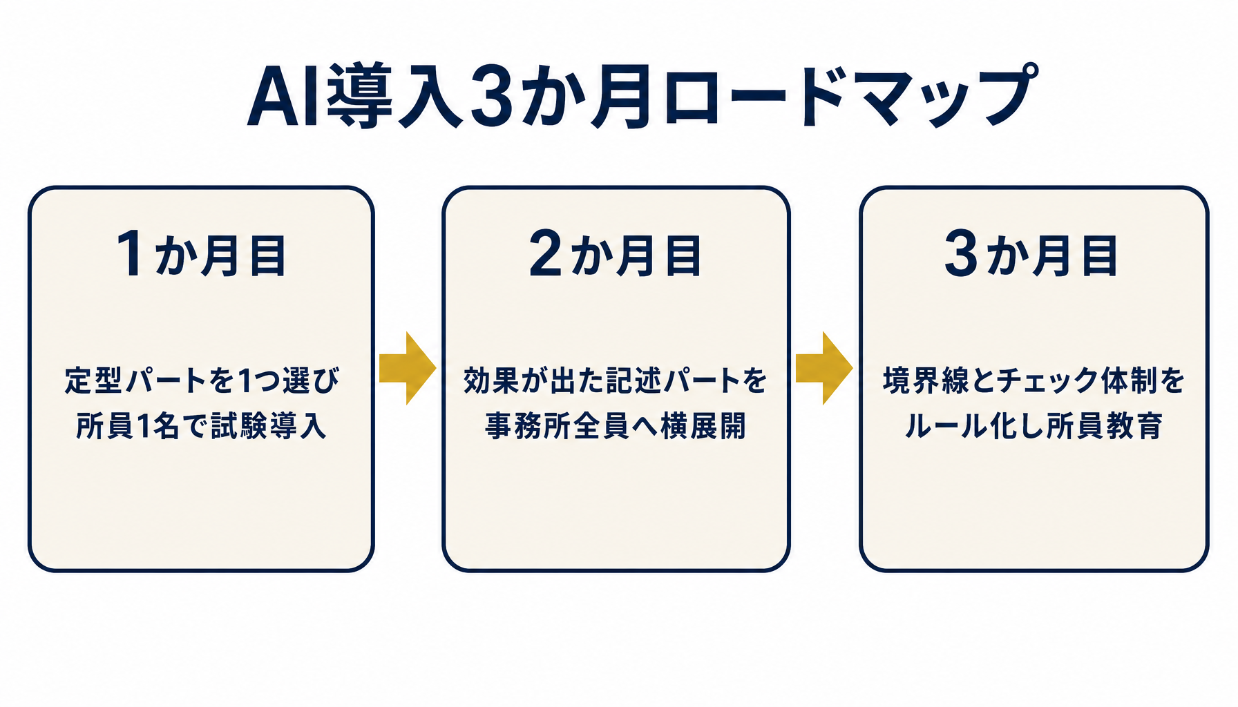 不動産鑑定士事務所のAI導入3か月ロードマップを示すフロー図