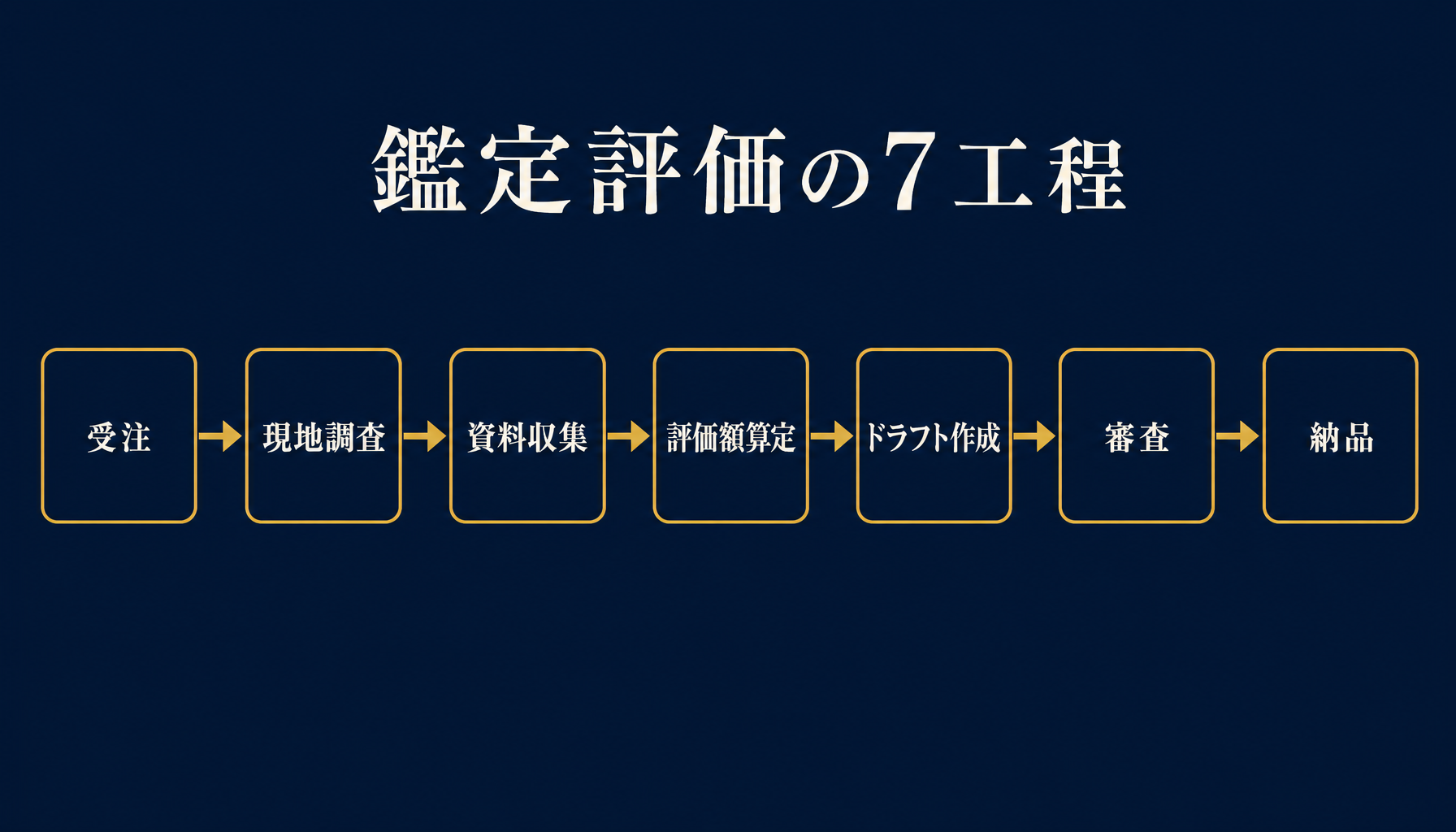 受注から納品までの鑑定評価7工程の流れを示すフローチャート