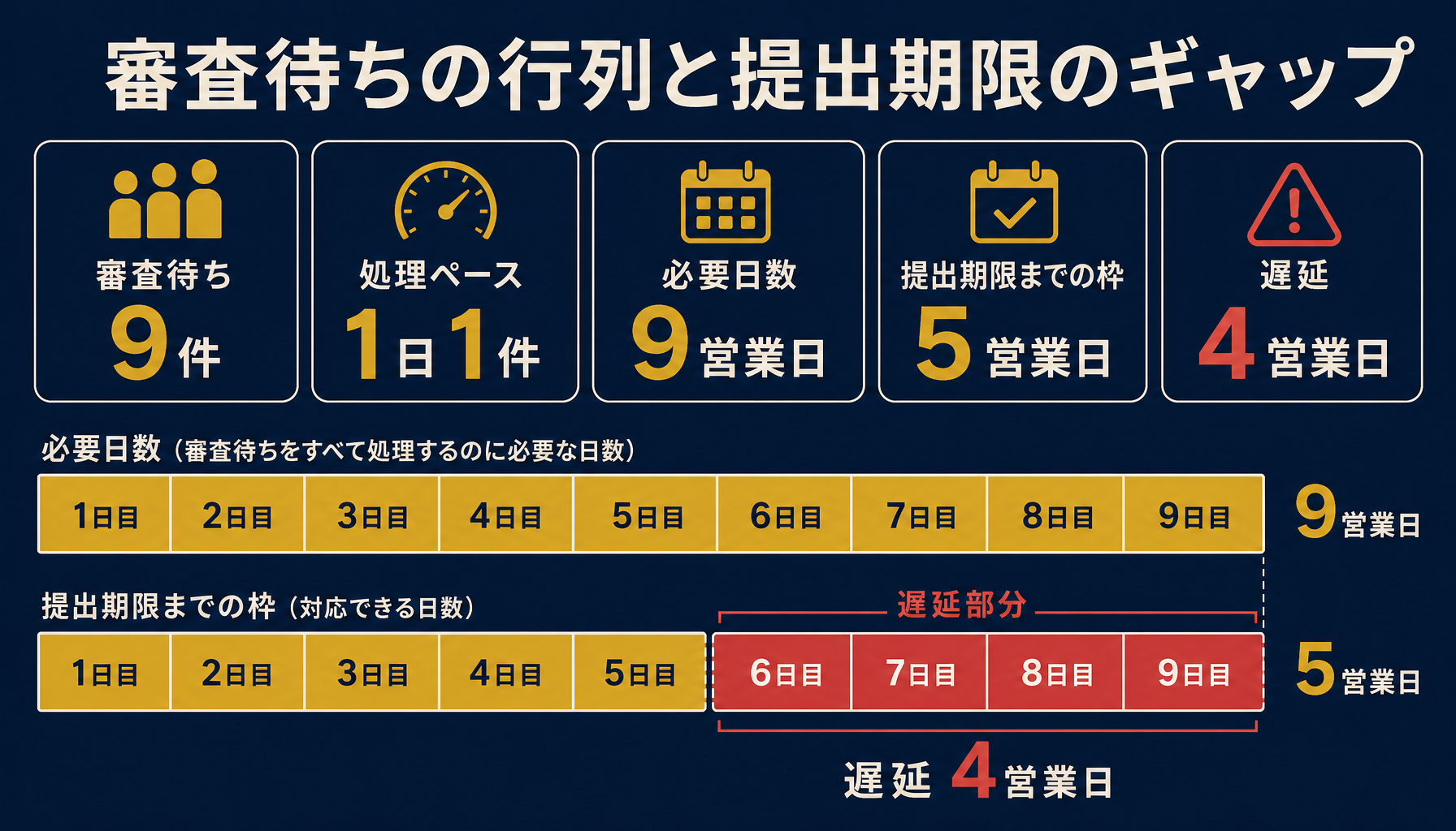 審査待ち9件を1日1件のペースで処理すると5営業日の枠に対し4営業日分遅延する計算を示す図