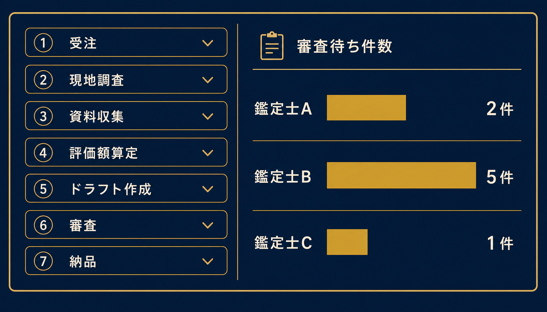 工程別ステータス列と鑑定士ごとの審査負荷を可視化するダッシュボード図