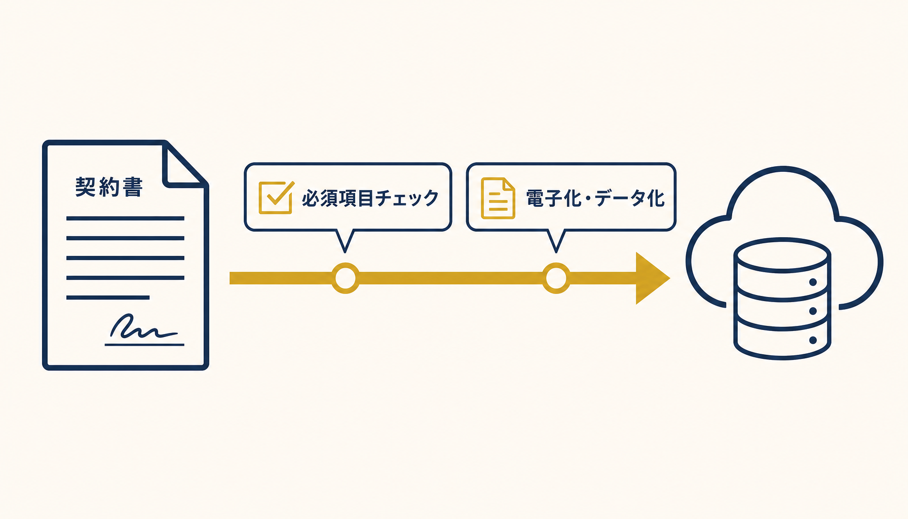 不動産管理委託契約書の記載必須項目と電子化の全体像を示す概念図