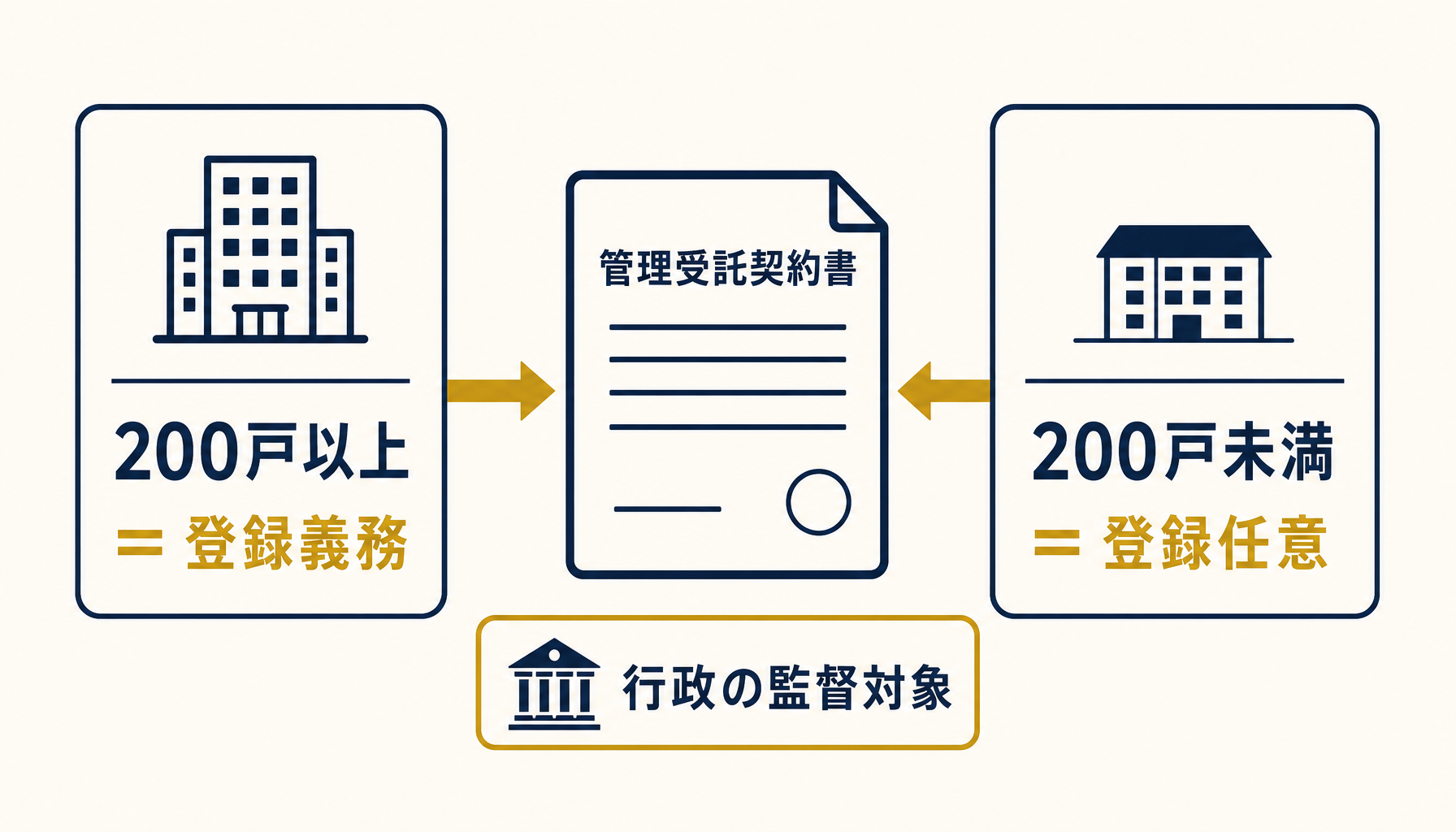 賃貸住宅管理業法の登録基準と契約書が行政の監督対象になる関係を示す図