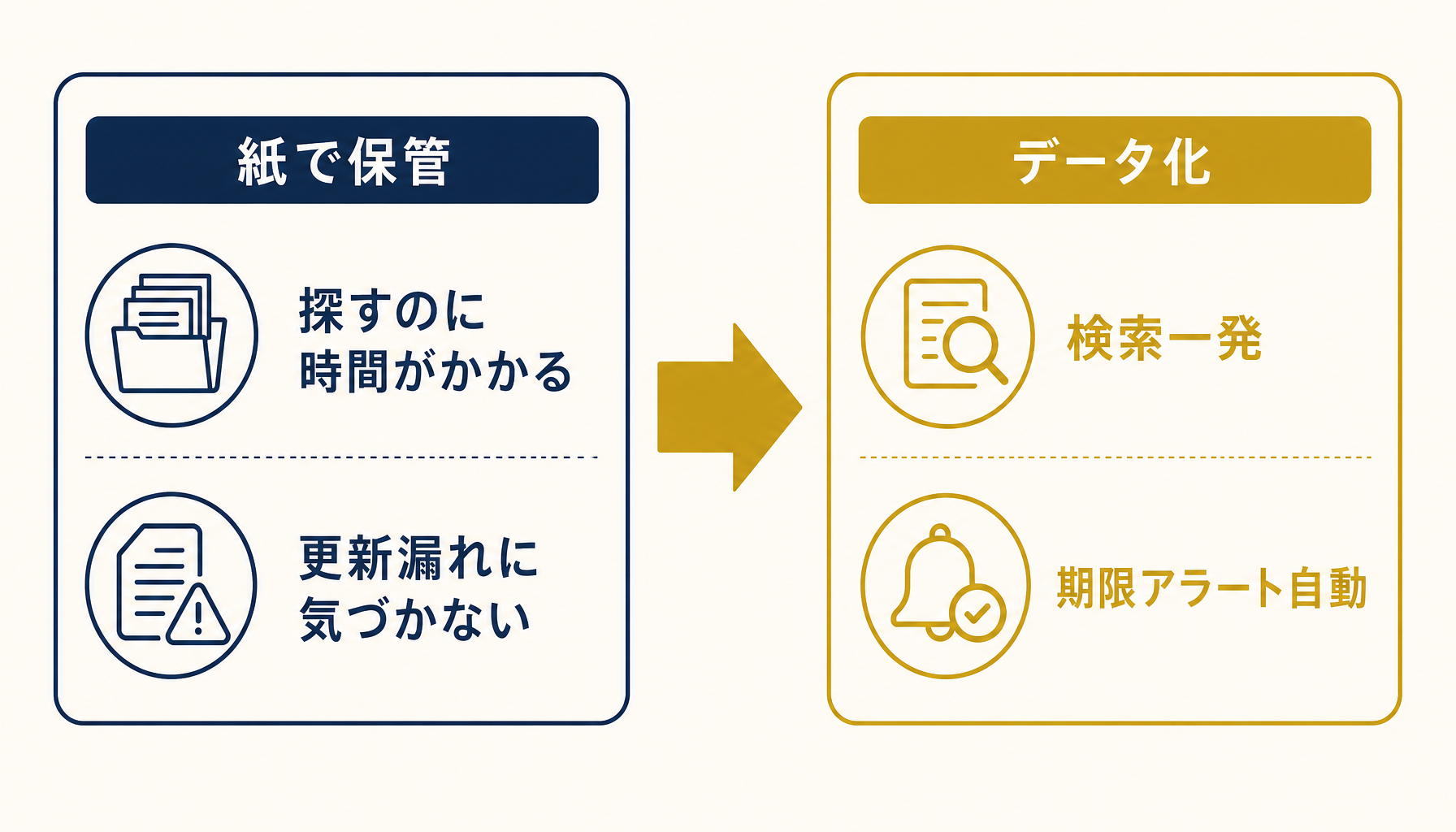 紙の契約書運用とデータ化後の運用を比較したBefore/After図