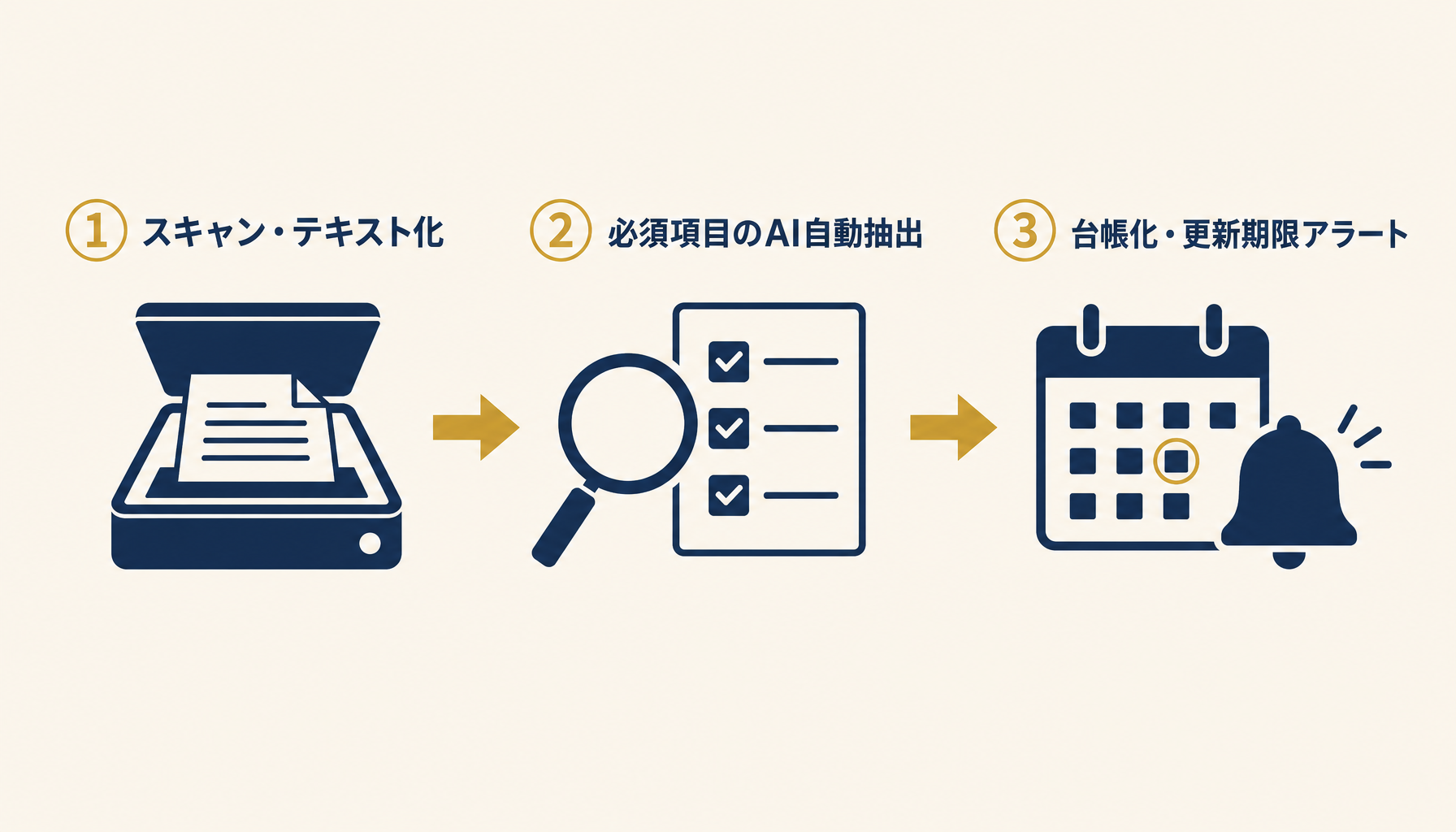 契約書データ化AIの導入3ステップを示すインフォグラフィック