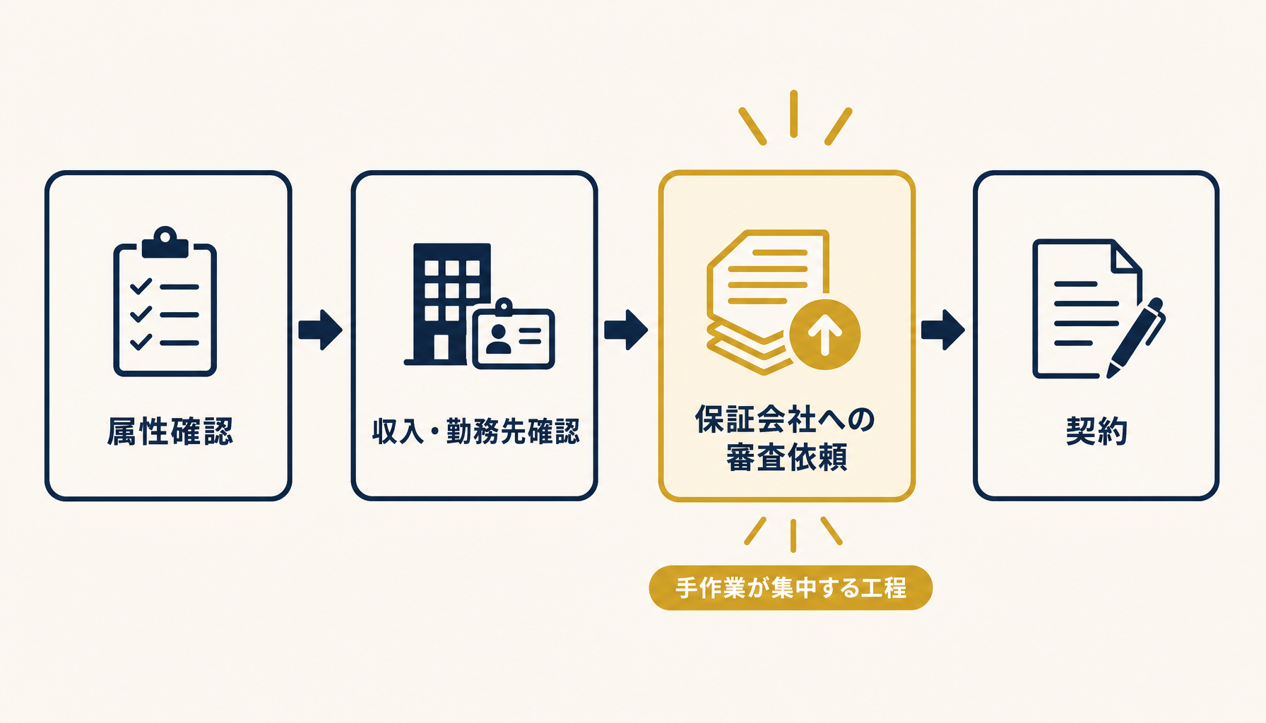 入居審査業務の全体フロー(属性確認→収入確認→保証会社審査→契約)を示す図解