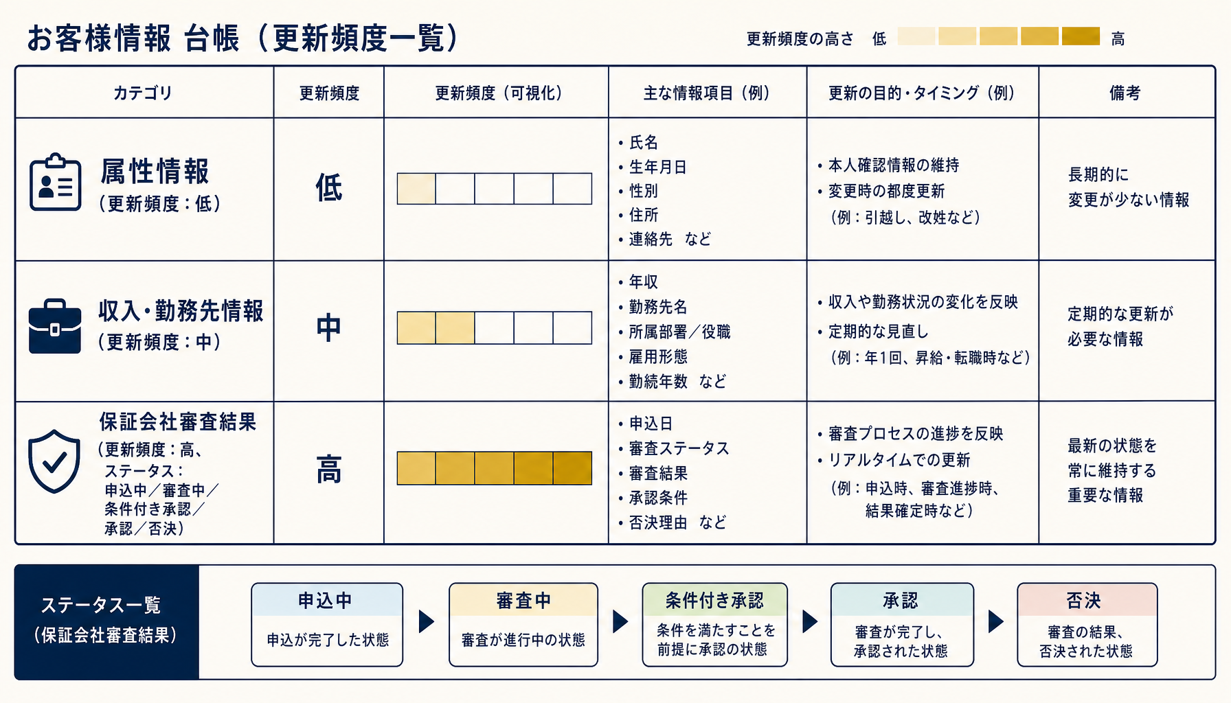 入居審査台帳の3層構造(属性情報・収入情報・保証会社審査結果)を示す一覧表
