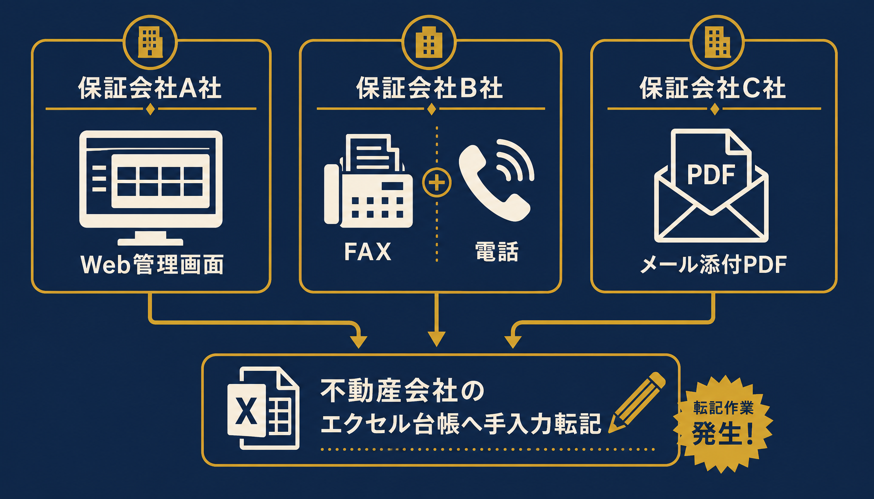 複数保証会社(A社・B社・C社)ごとに審査申込・結果通知の書式や連絡経路が異なる様子を比較する図