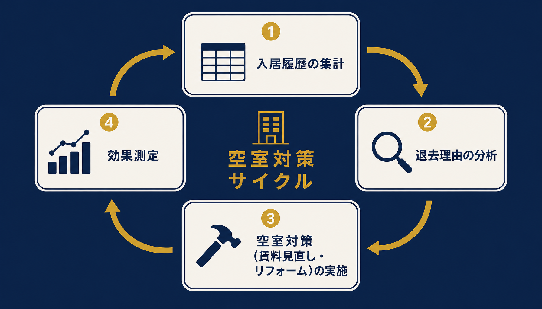 不動産の空室対策・稼働率分析をエクセルで行う全体フロー(履歴集計→原因分析→対策→効果測定)を示すインフォグラフィック