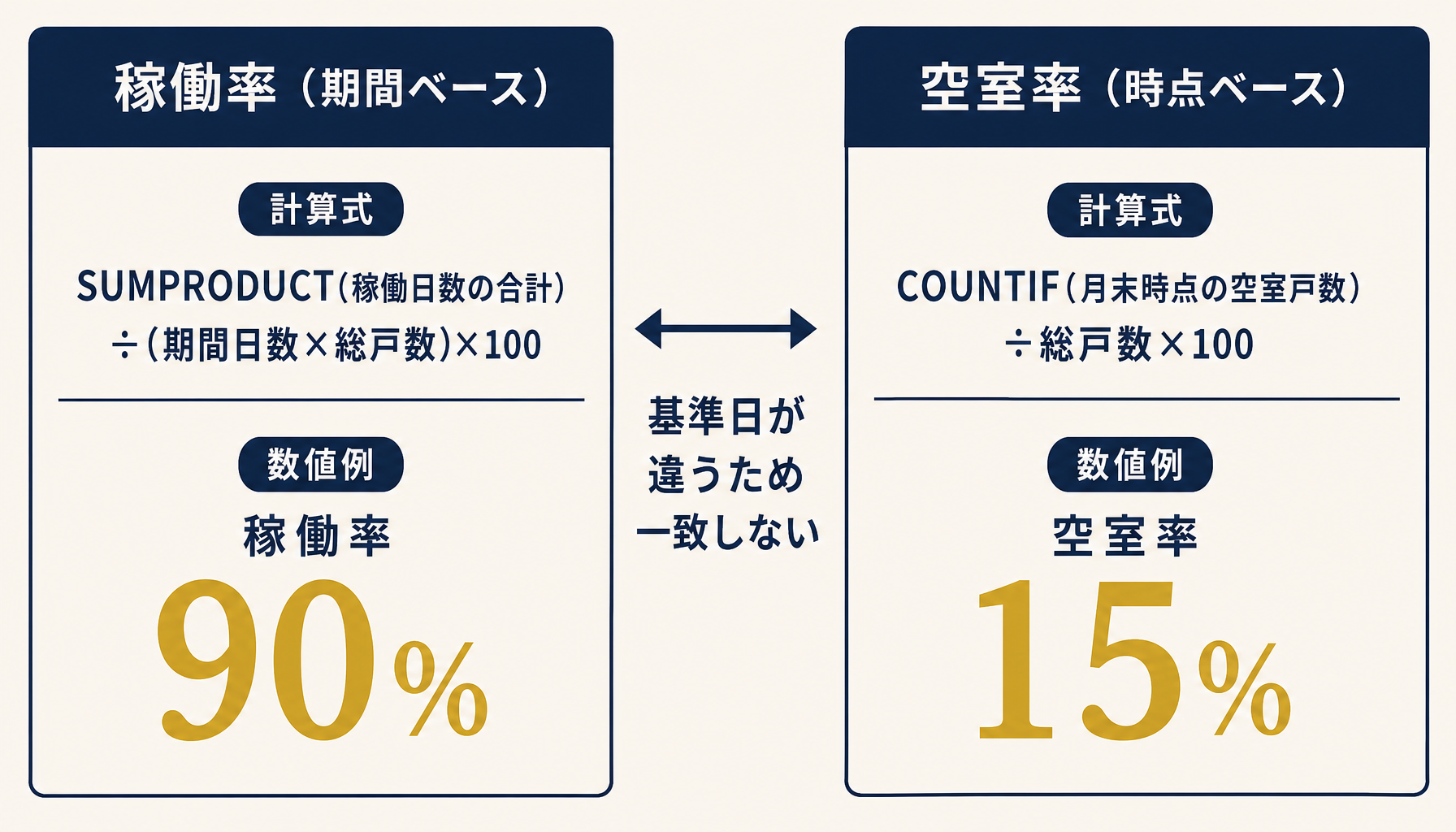 稼働率(期間ベース)と空室率(時点ベース)の計算式・基準日の違いを数値例付きで比較するインフォグラフィック、日本語ラベル付き