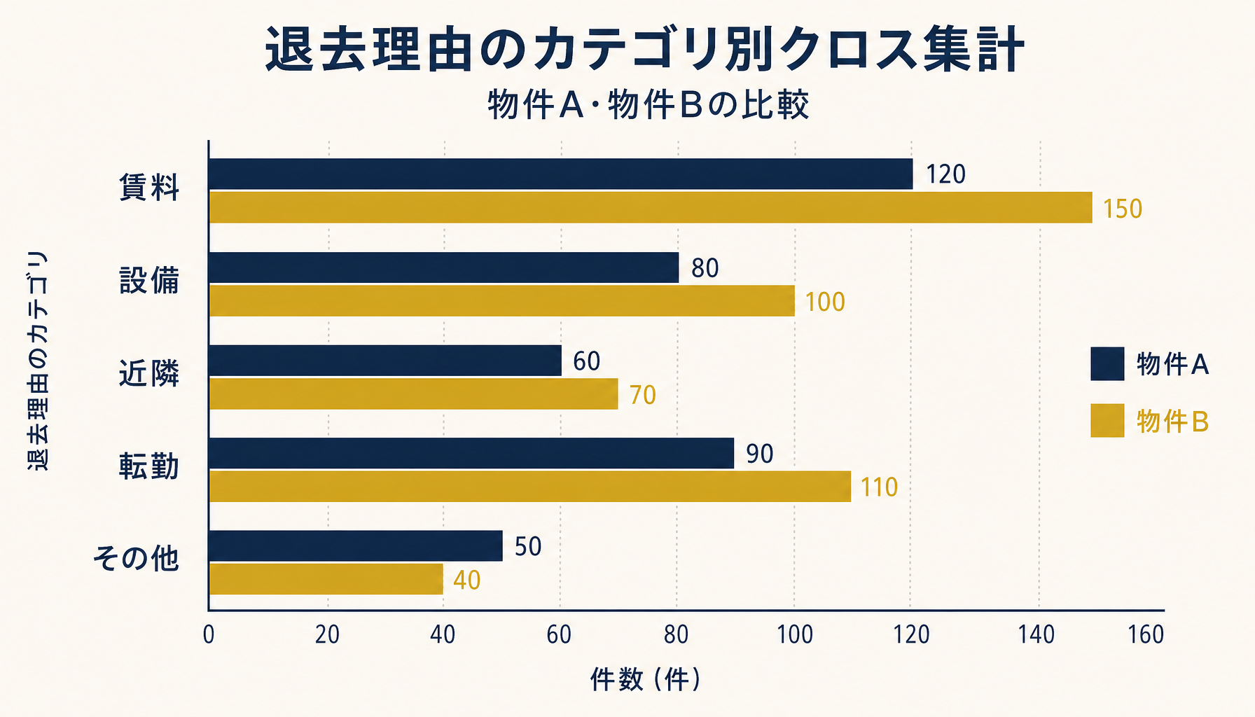 退去理由カテゴリ(賃料・設備・近隣・転勤・その他)別の件数を物件横断で比較する棒グラフ形式のインフォグラフィック、日本語ラベル付き