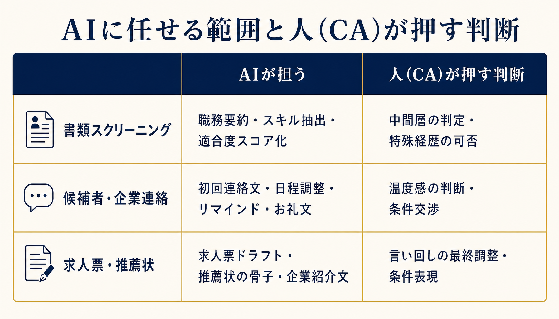 AIに任せる範囲と人が押す判断