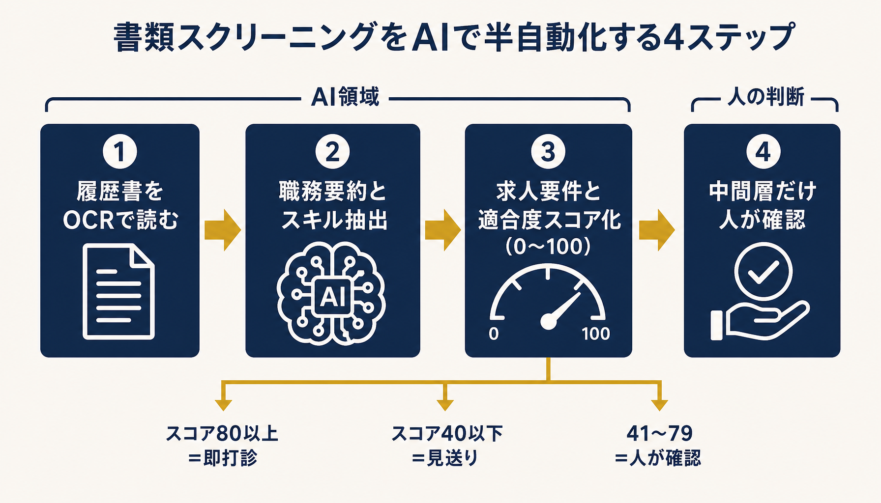スクリーニング半自動化の4ステップ